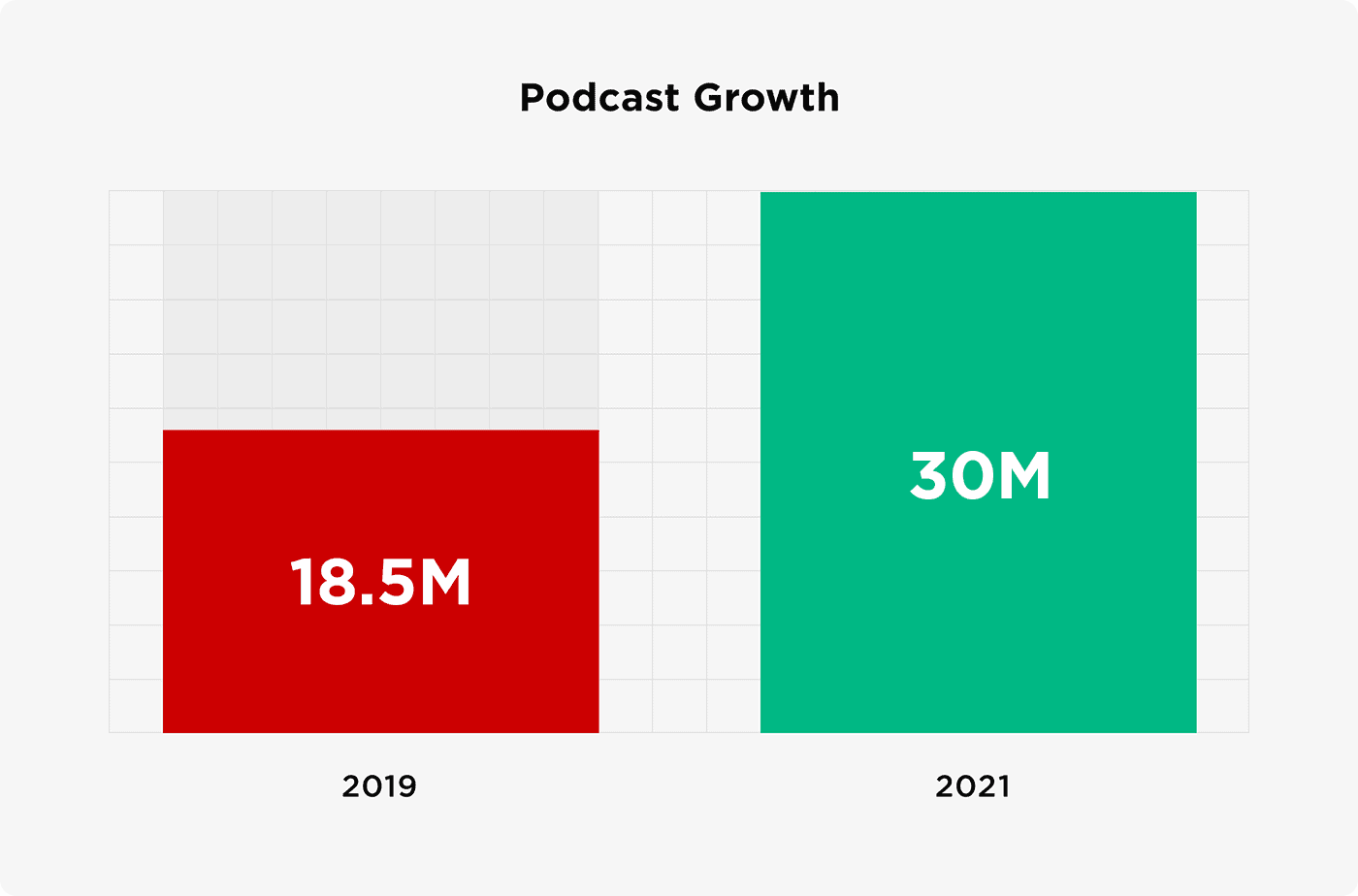 Podcast growth over the past years