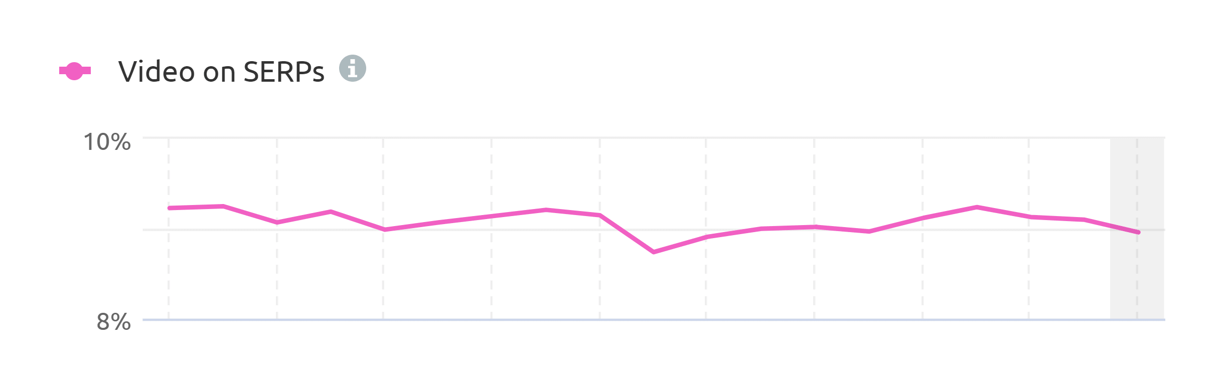 SEMrush Sensor – Video in SERP