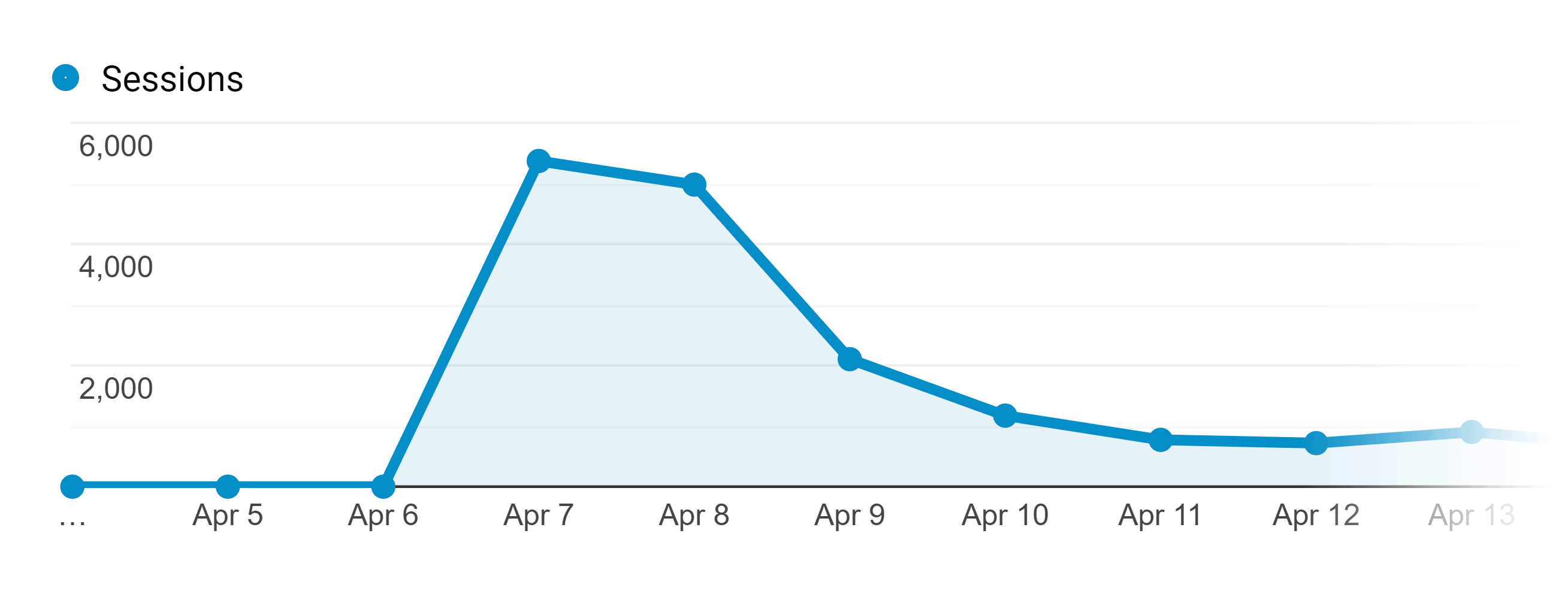 SEO copywriting post – Launch spike