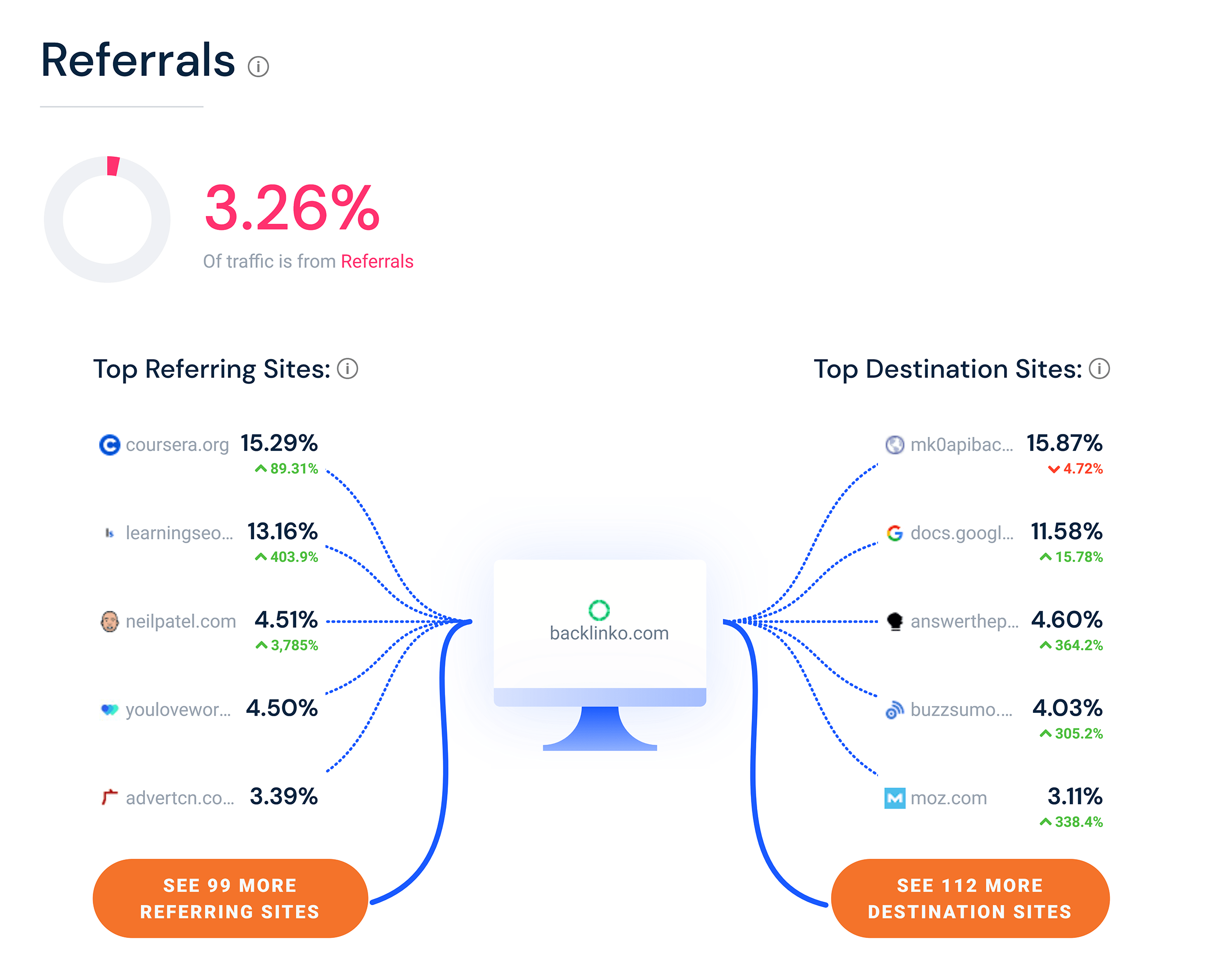 Similarweb – Referrals section