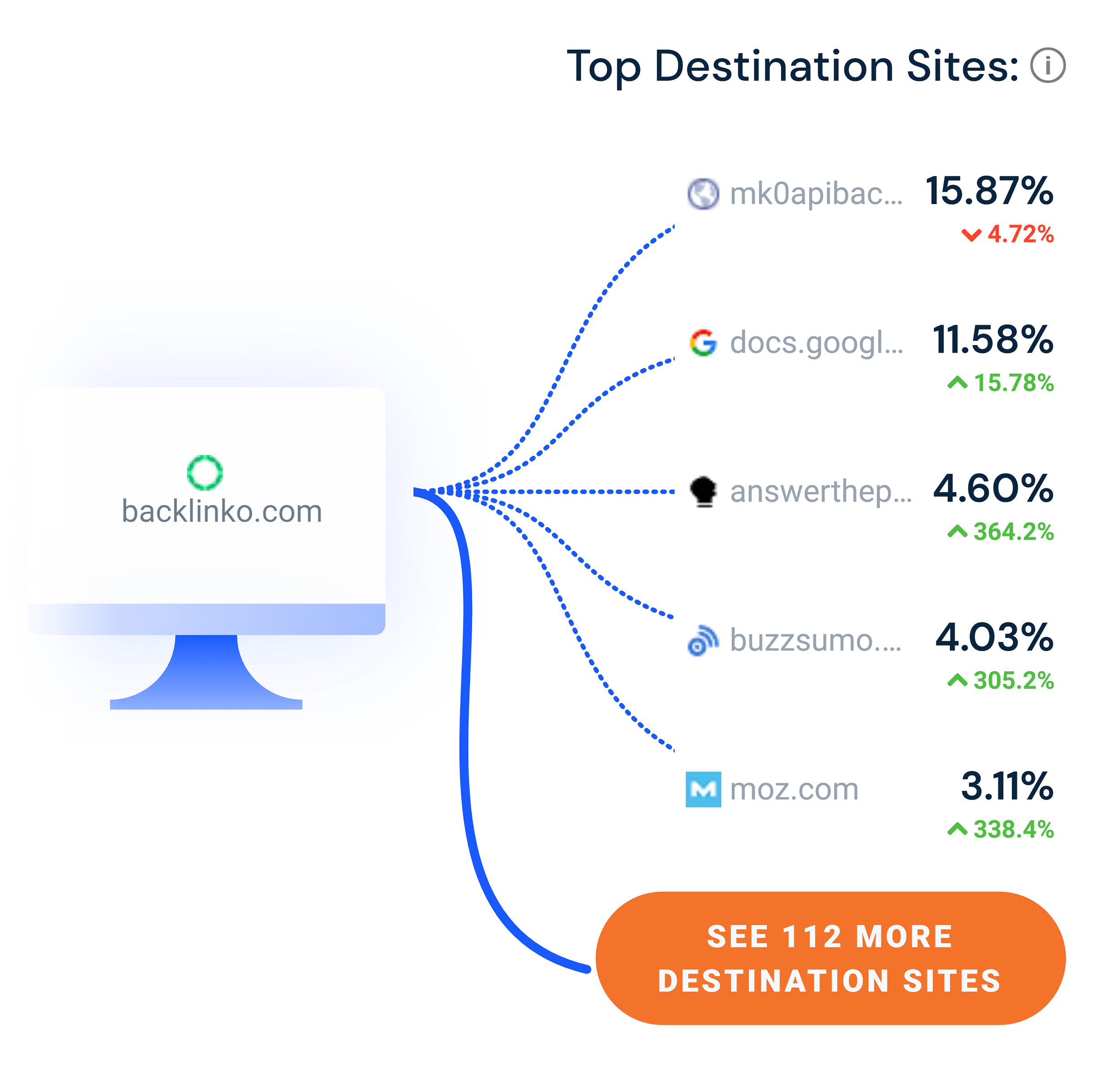 Similarweb – Referrals – Top destination sites