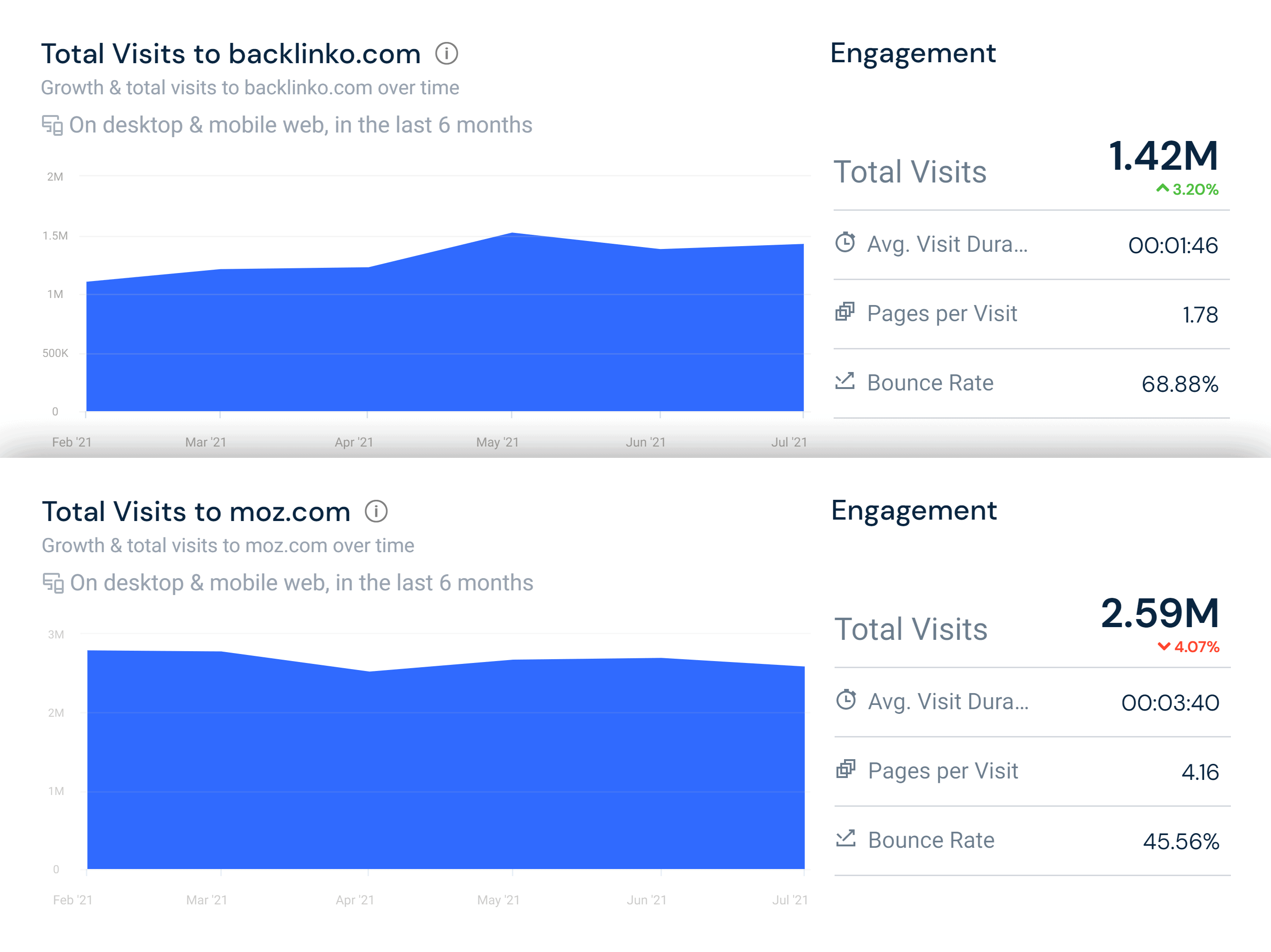 Similarweb – 总访问量 – Backlinko vs Moz