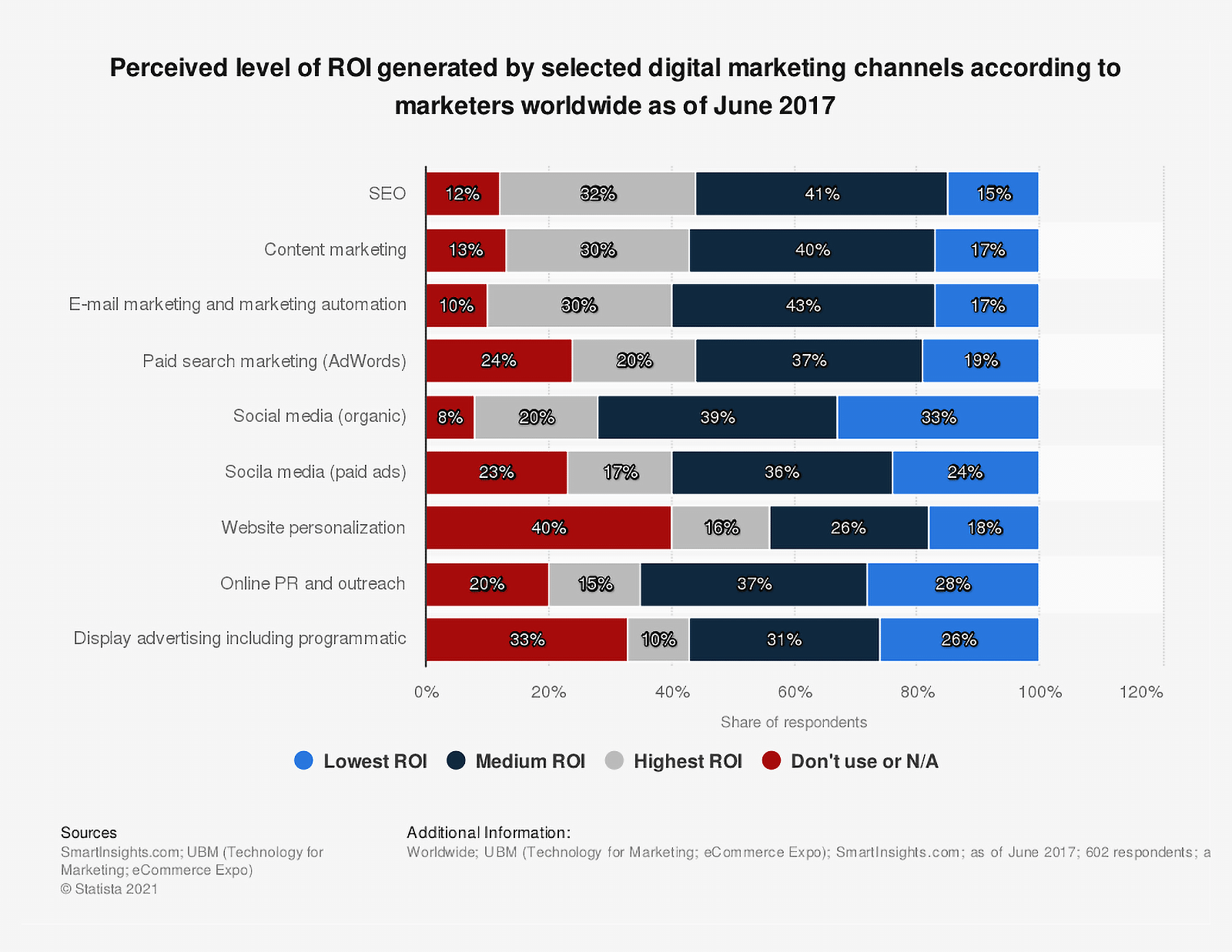 Statista – Niveau de retour sur investissement perçu des canaux de marketing numérique