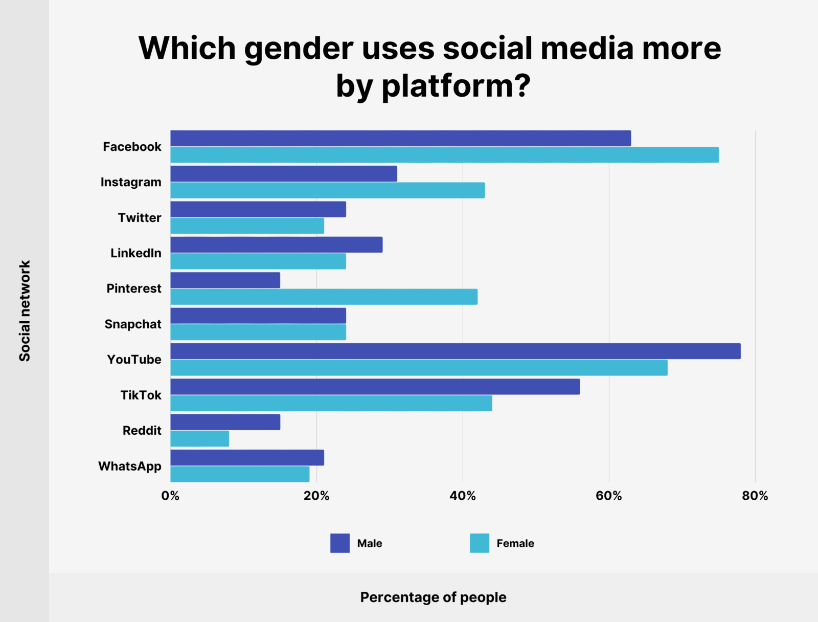 2022 Report: Social Media Use In Canada (statistics)