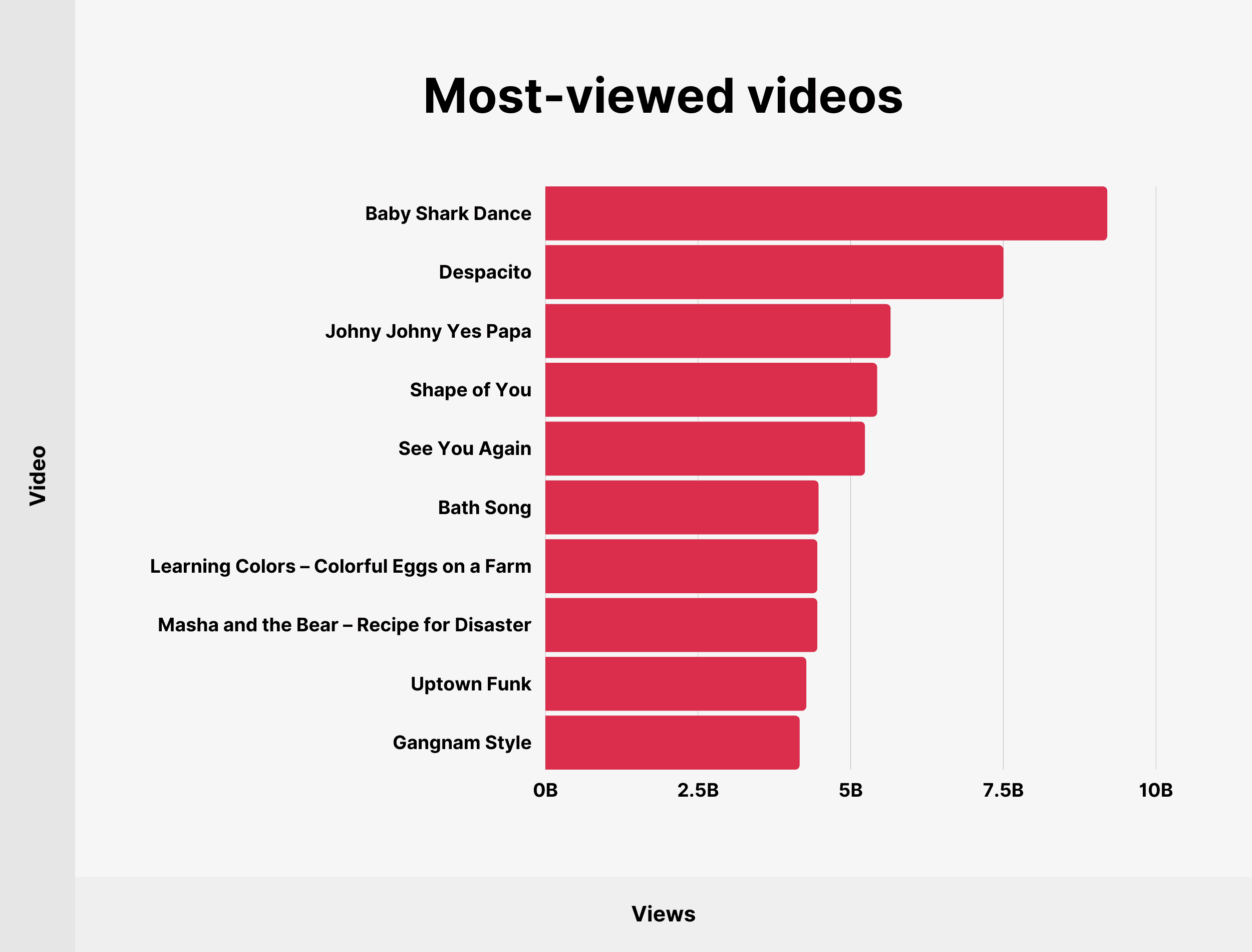 DESPACITO VS BABY SHARK LIVE VIEW COUNT: MOST VIEWED VIDEO ON