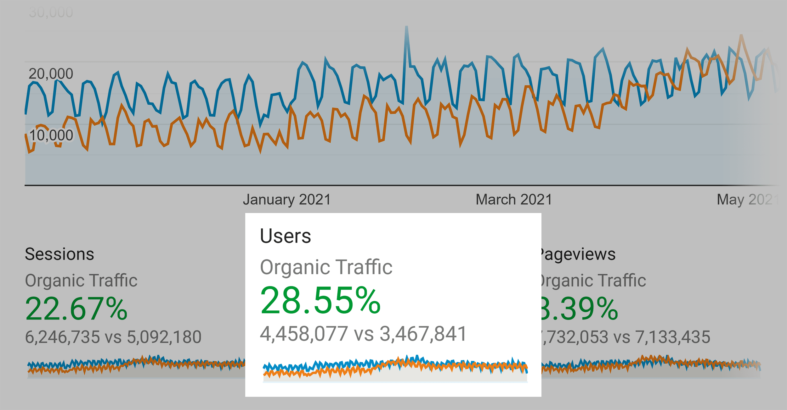 Backlinko – Organic Traffic Increase