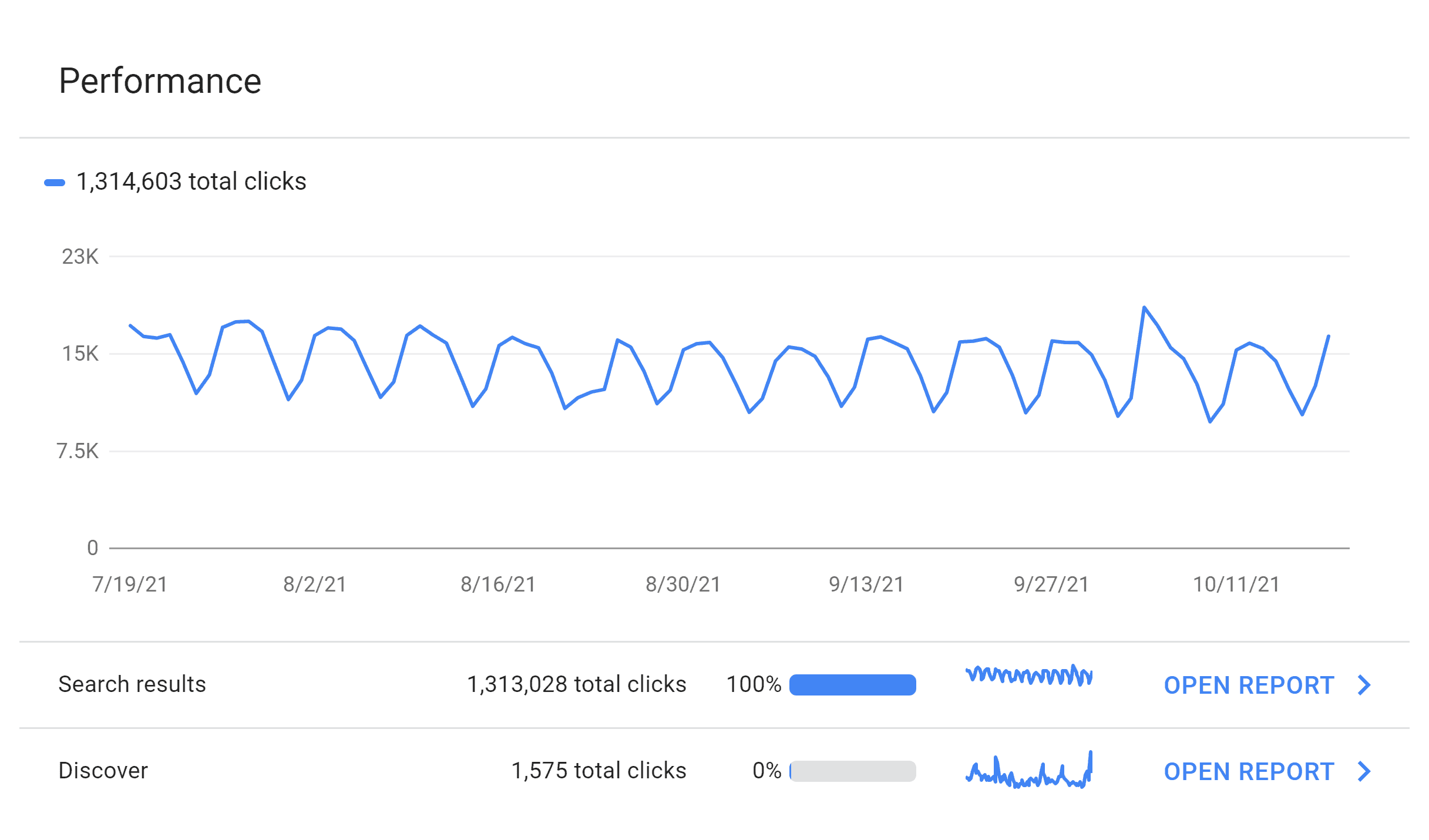 Google Search Console – Backlinko performance