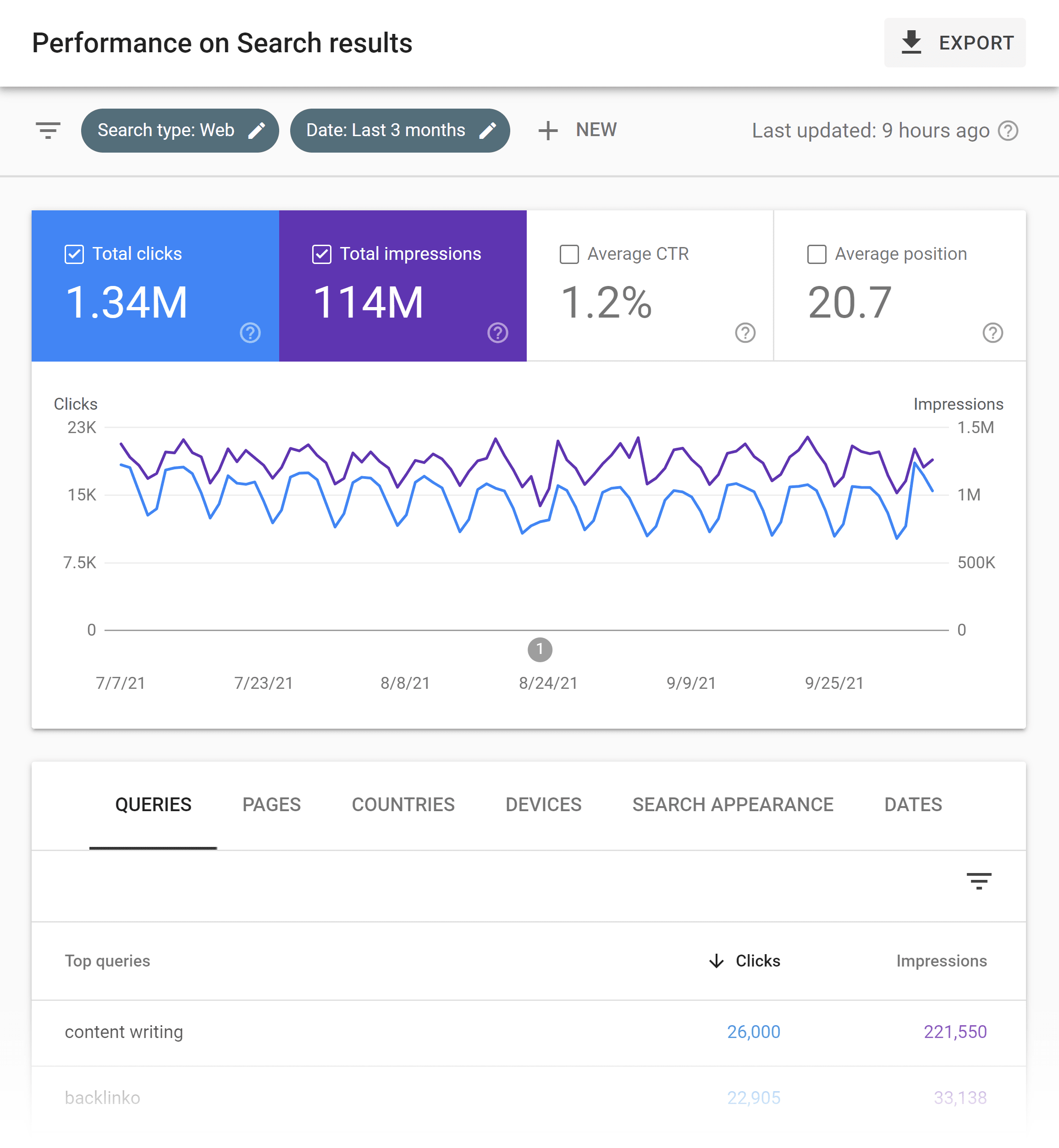 Google Search Console – relatório de desempenho de pesquisa