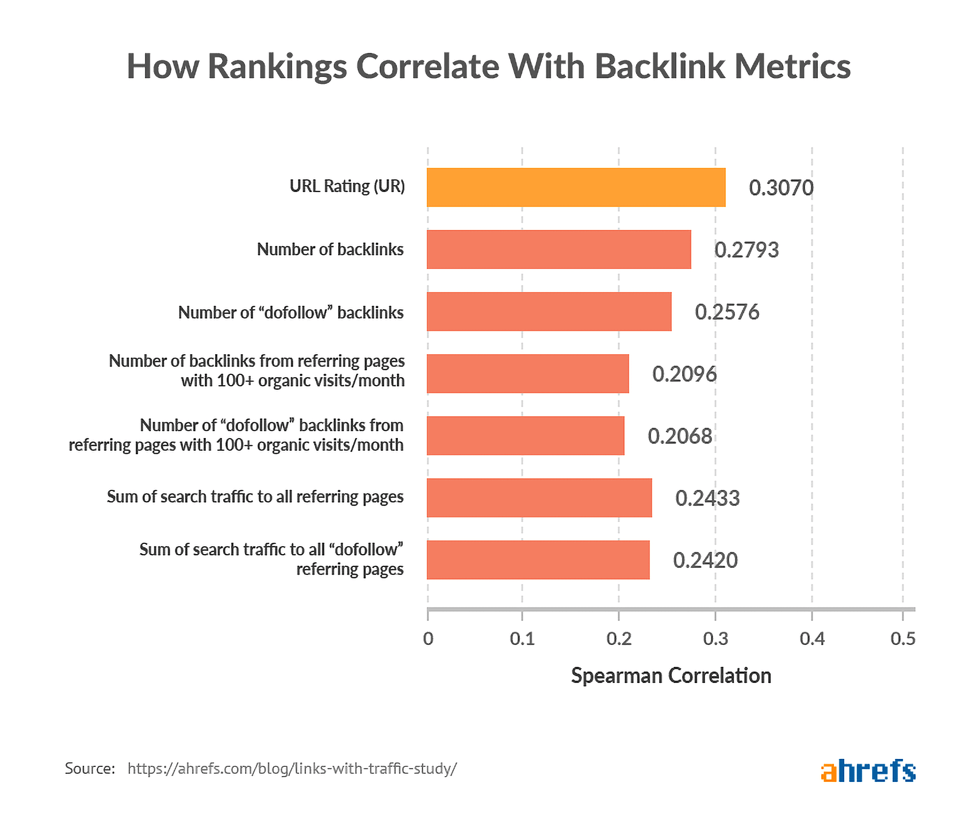 How rankings correlate with backlink metrics