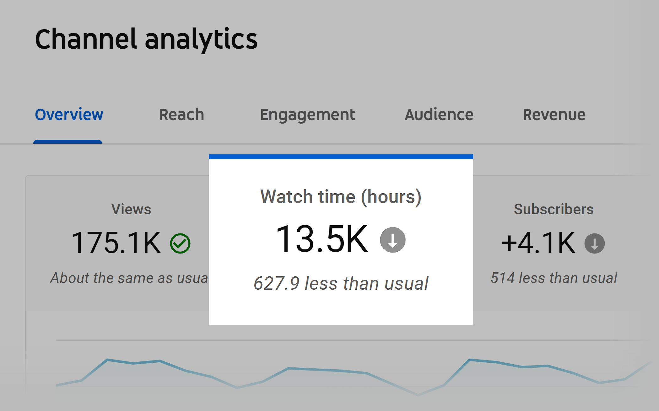 YouTube analytics – Watch time