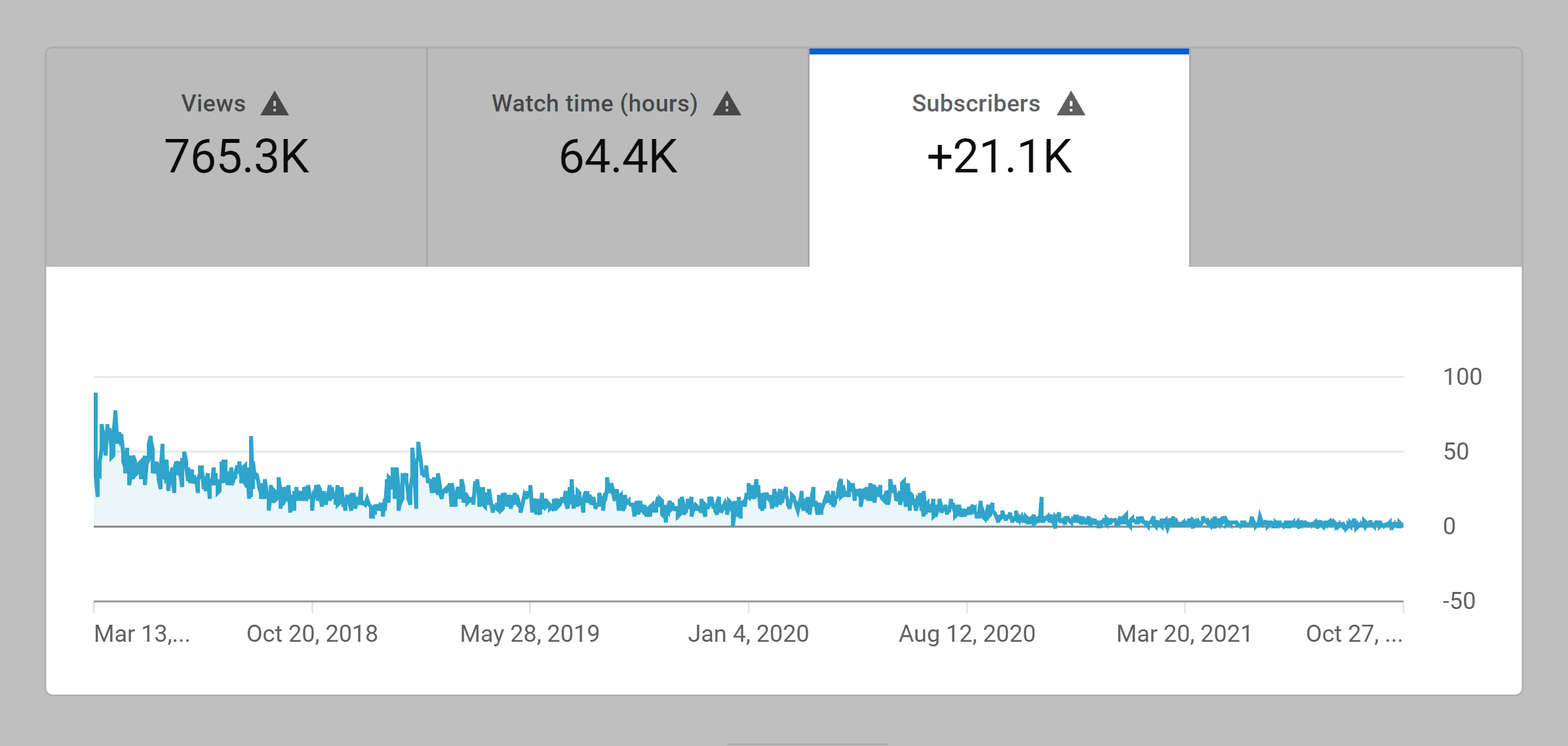 Youtube video deals views