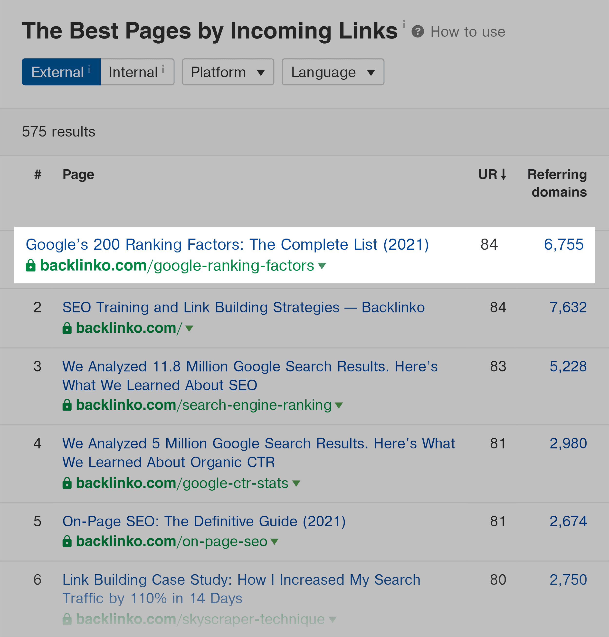 Ahrefs – Backlinko – Best by incoming links Ahrefs – Backlinko – Best by incoming links