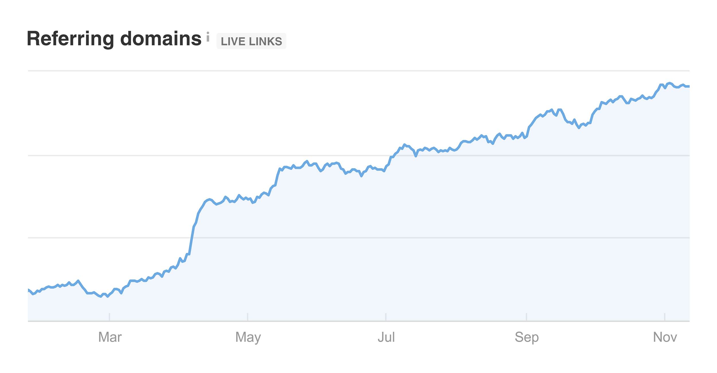 Ahrefs – On-page SEO – Referring domains growth