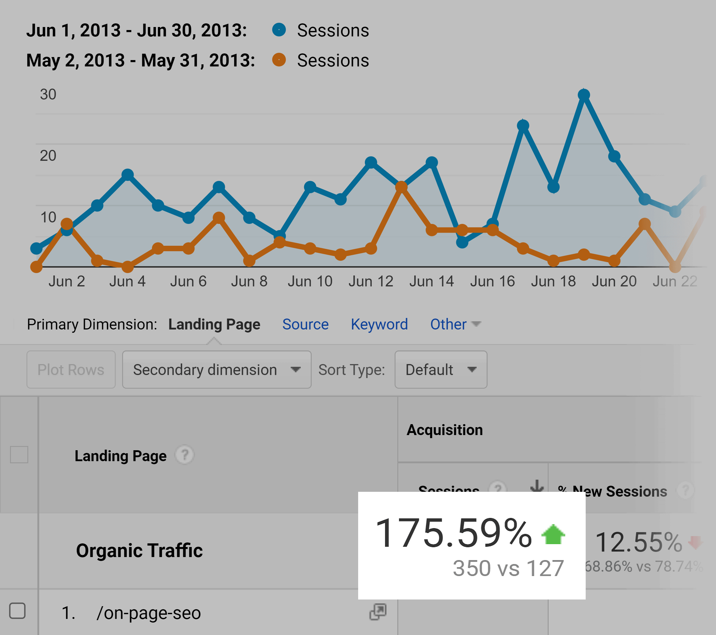 Analytics – On-Page SEO – Traffic increase