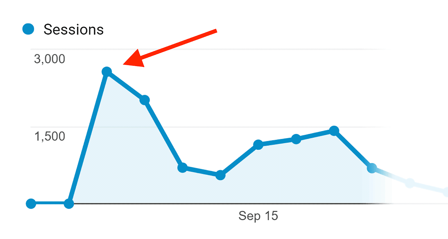 Backlinko – Traffic spike