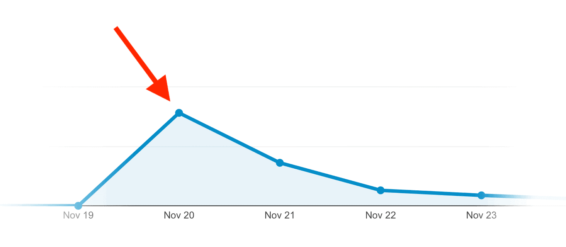 Backlinko visitors spike