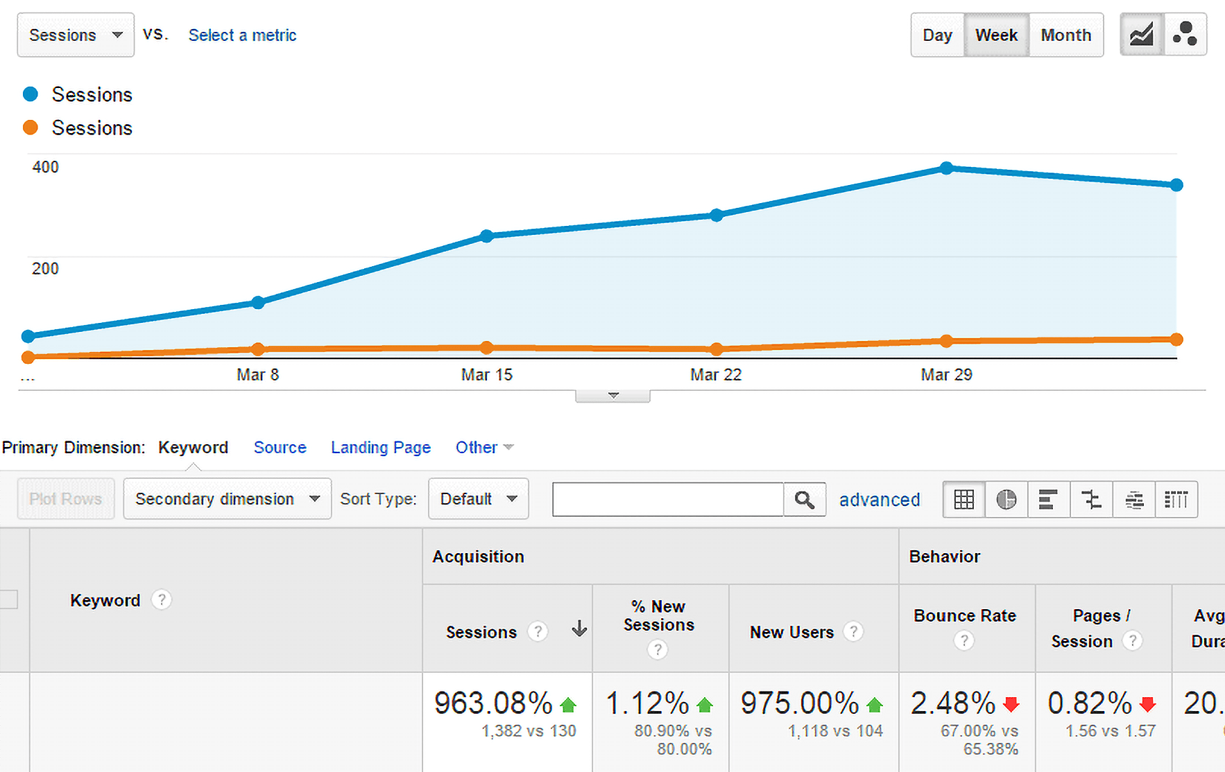 Chewie Says – Organic traffic