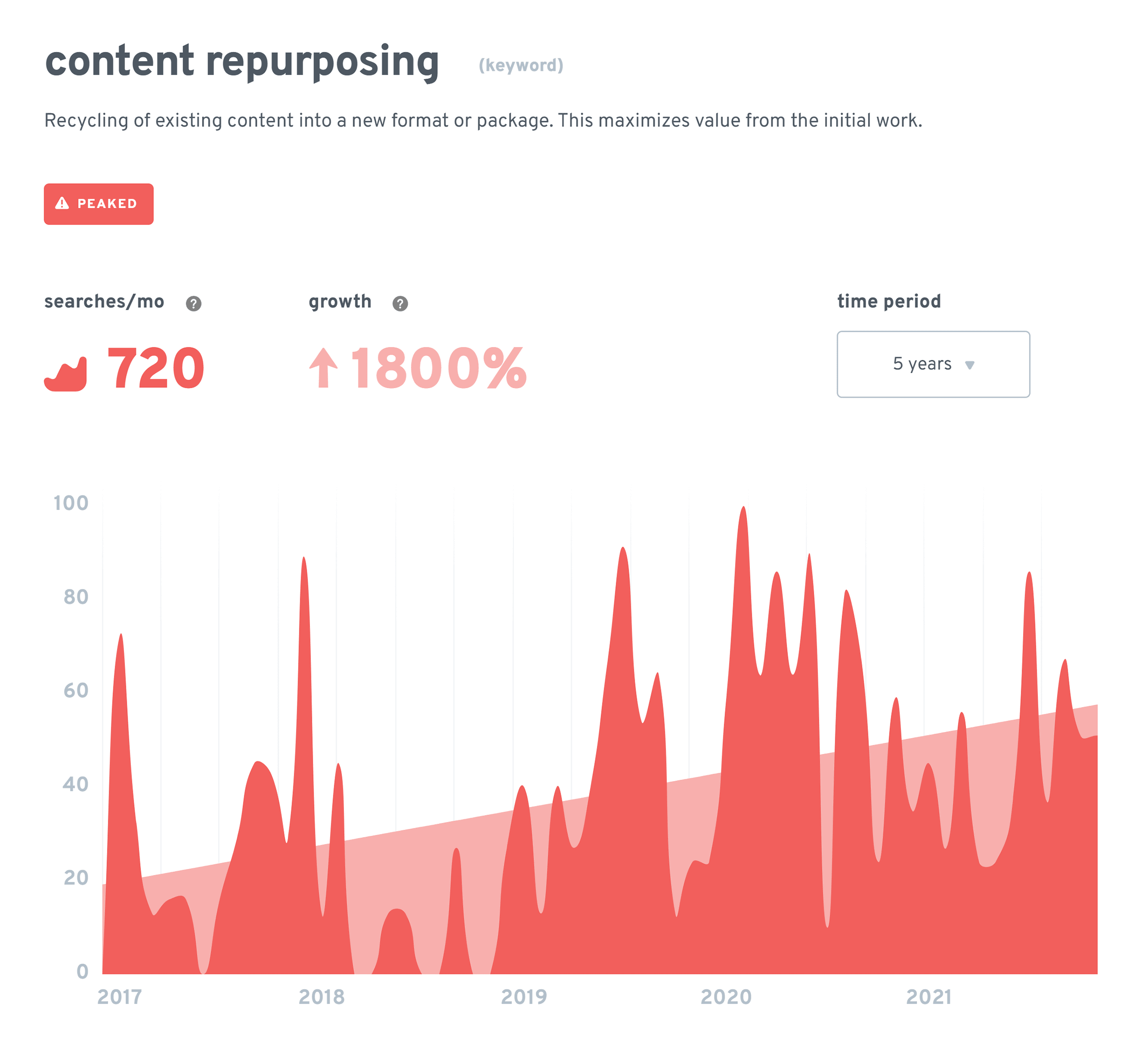 Exploding Topics – Content repurposing