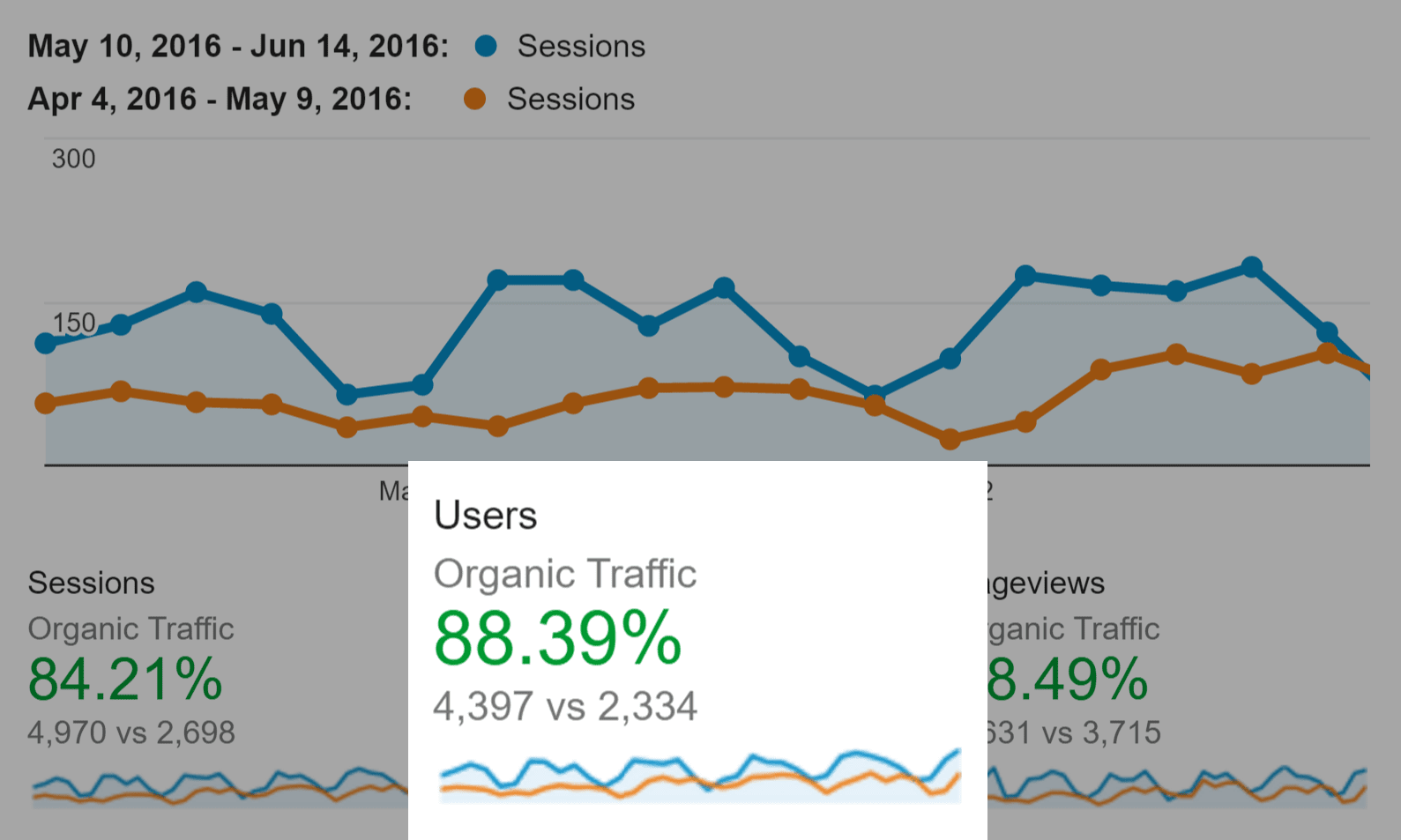 Proven.com – Aumento de Tráfego