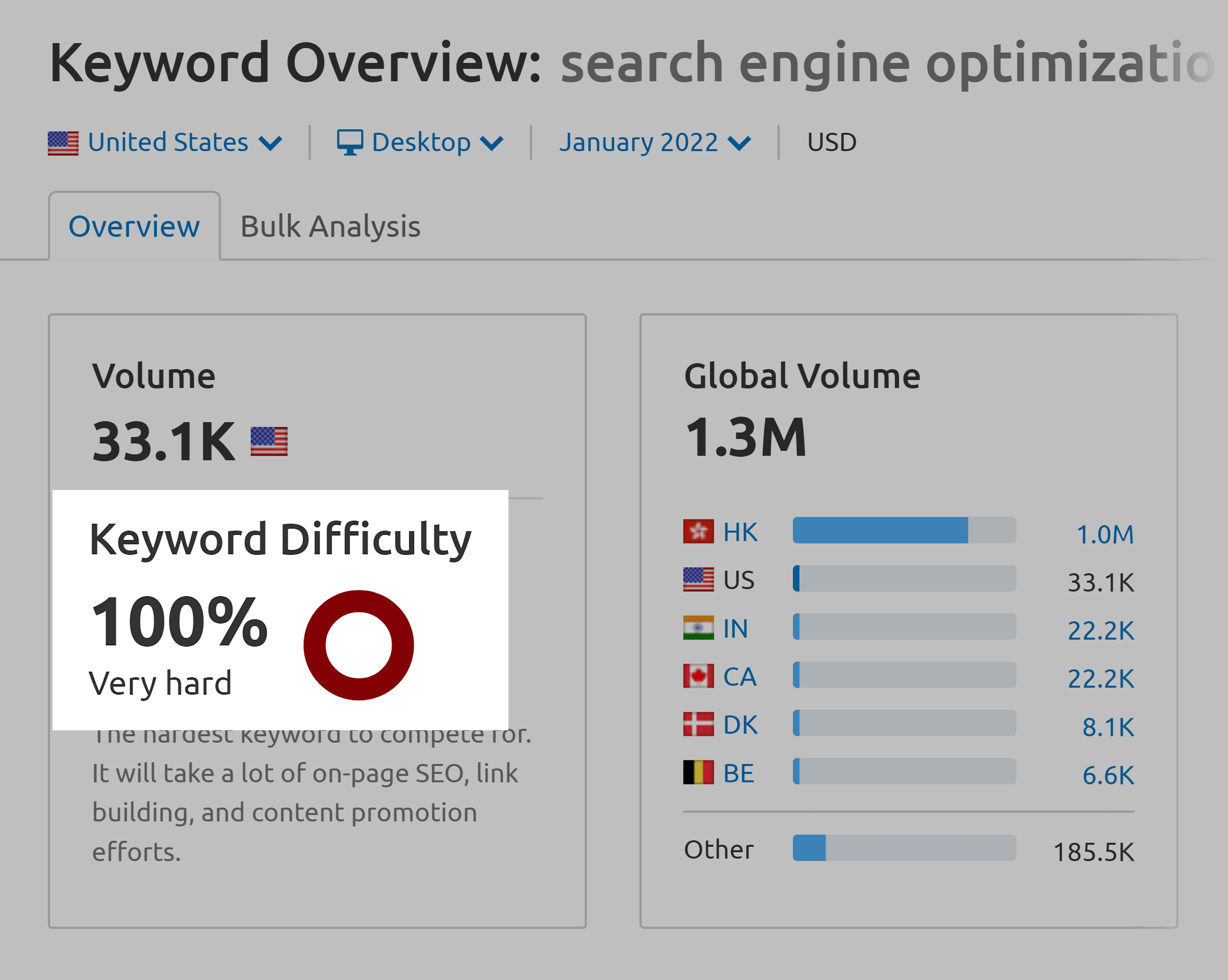 SEO – Keyword difficulty