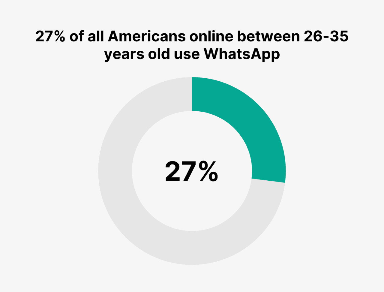 WhatsApp 2023 User Statistics: How Many People Use WhatsApp?