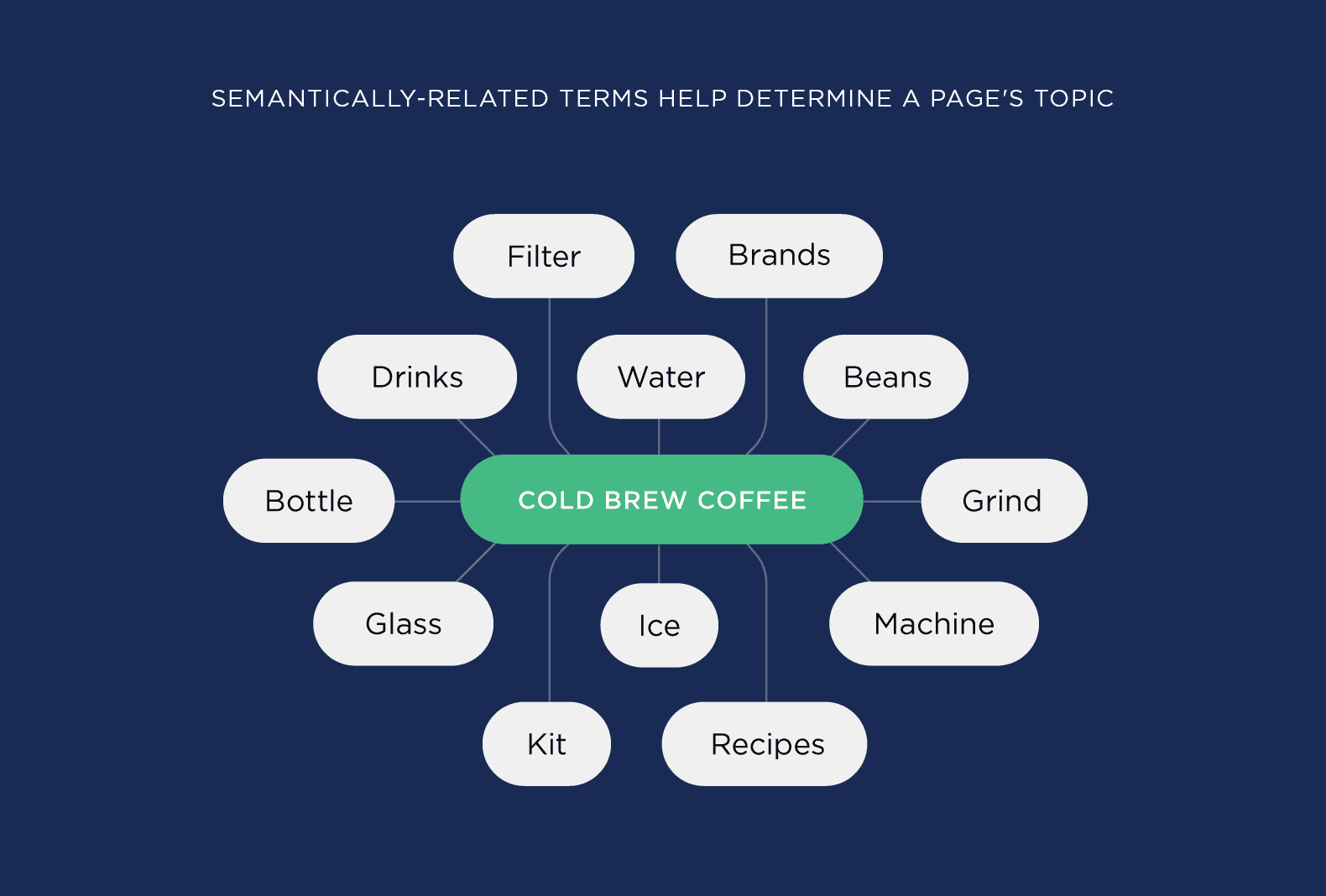 Semantically-Related Terms Help Determine a Page's Topic