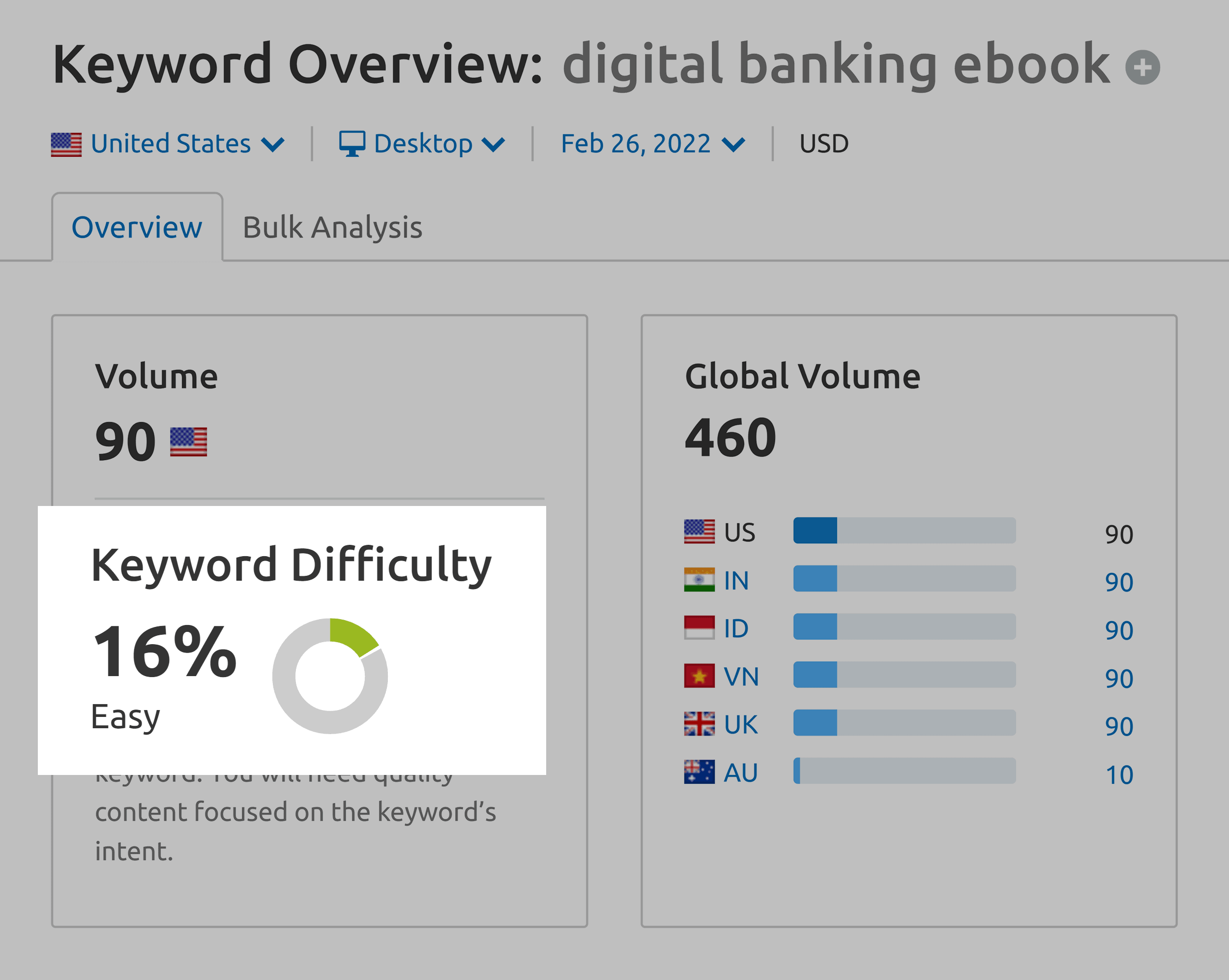 Keyword Overview – Digital banking eBook – Keyword difficulty