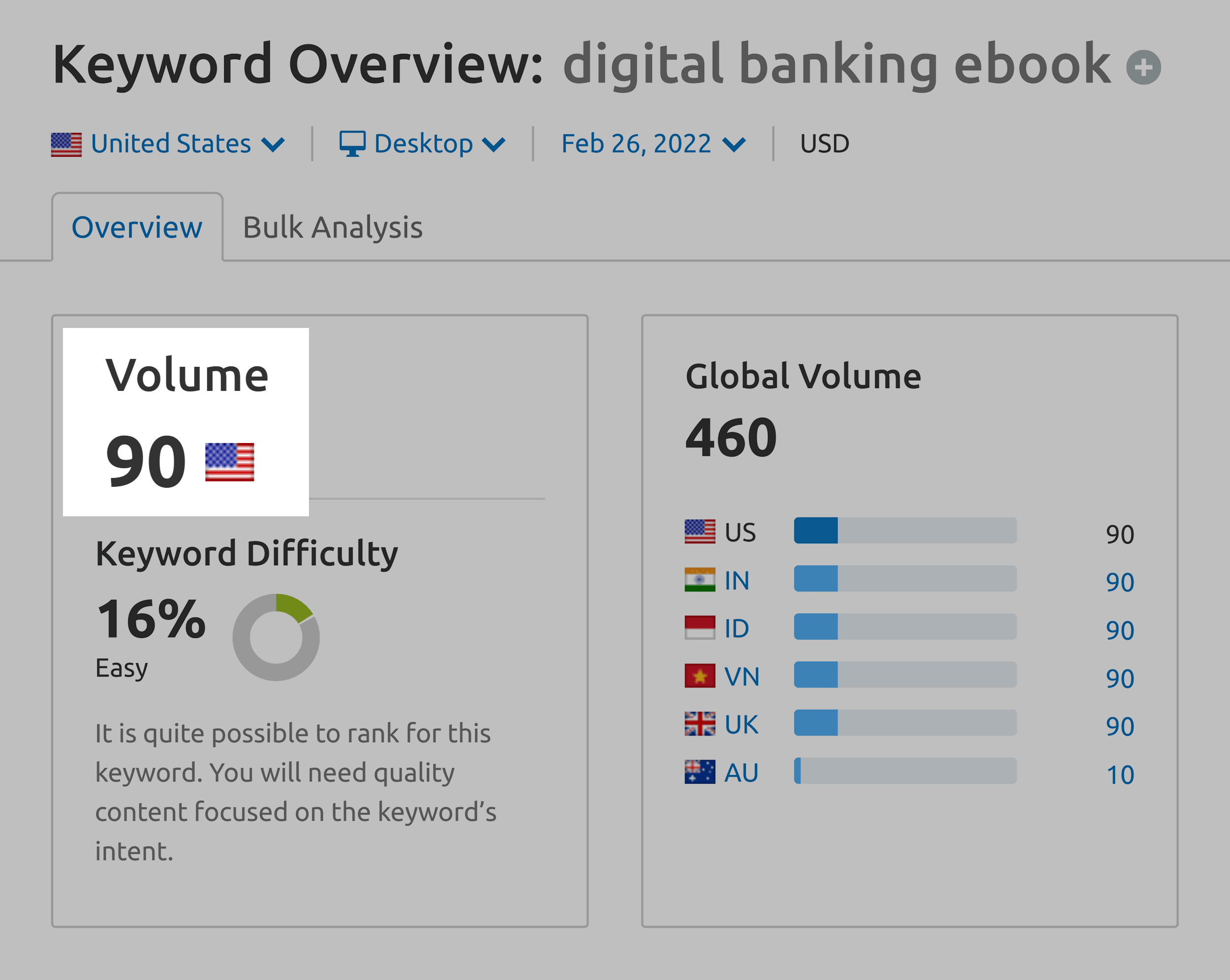 Keyword Overview – Digital banking eBook – Search volume