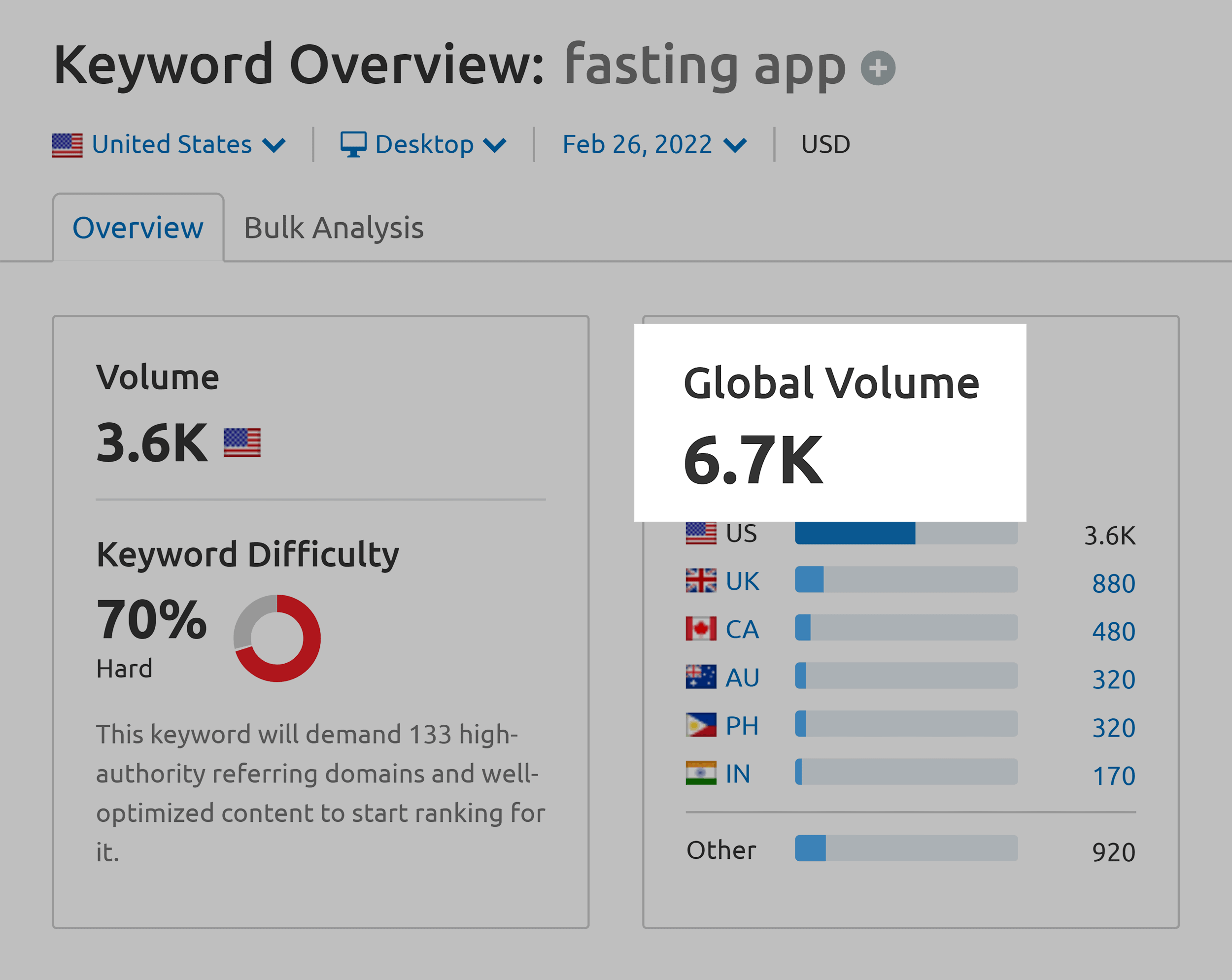 Keyword Overview – Fasting app