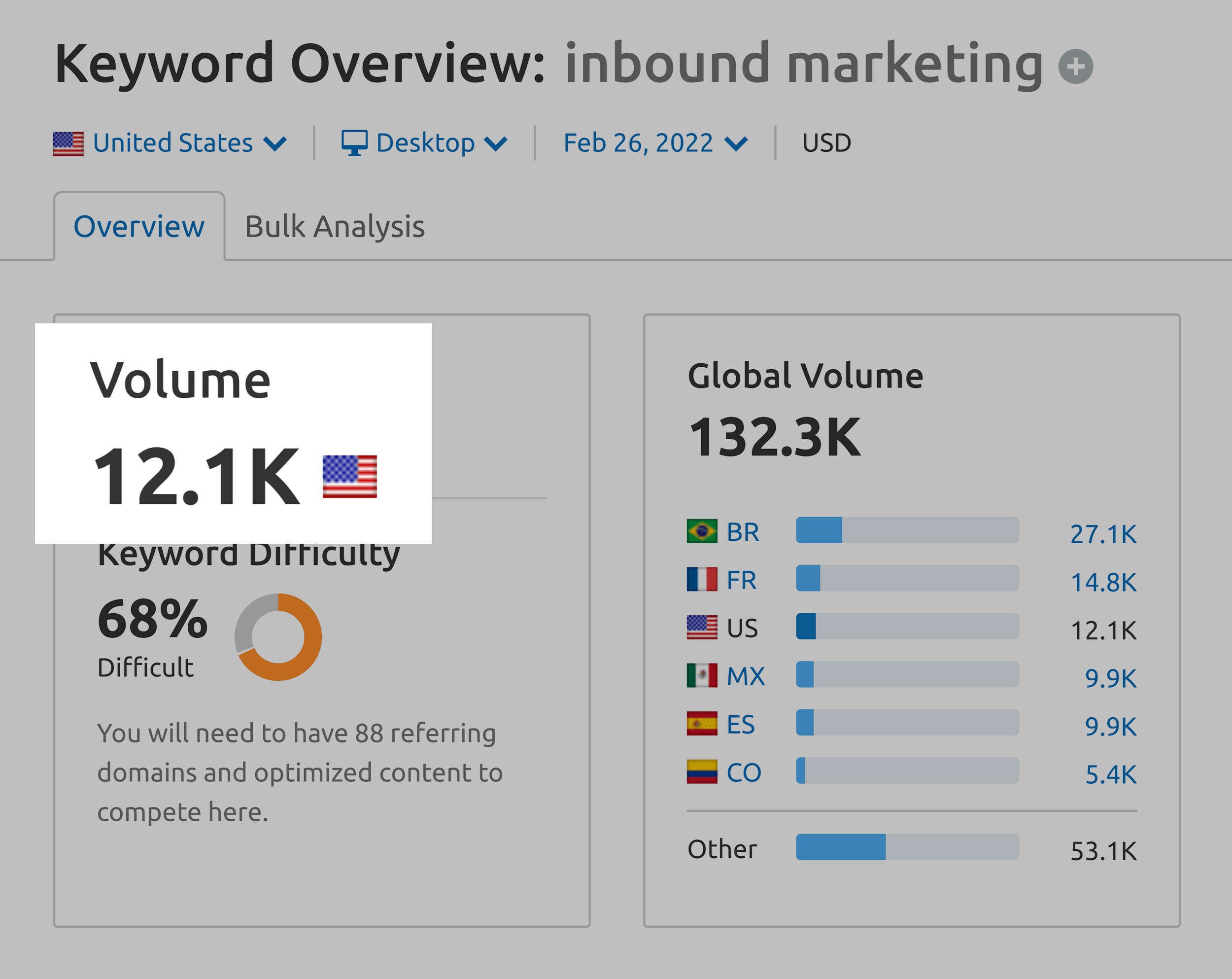 Keyword overview – Inbound marketing