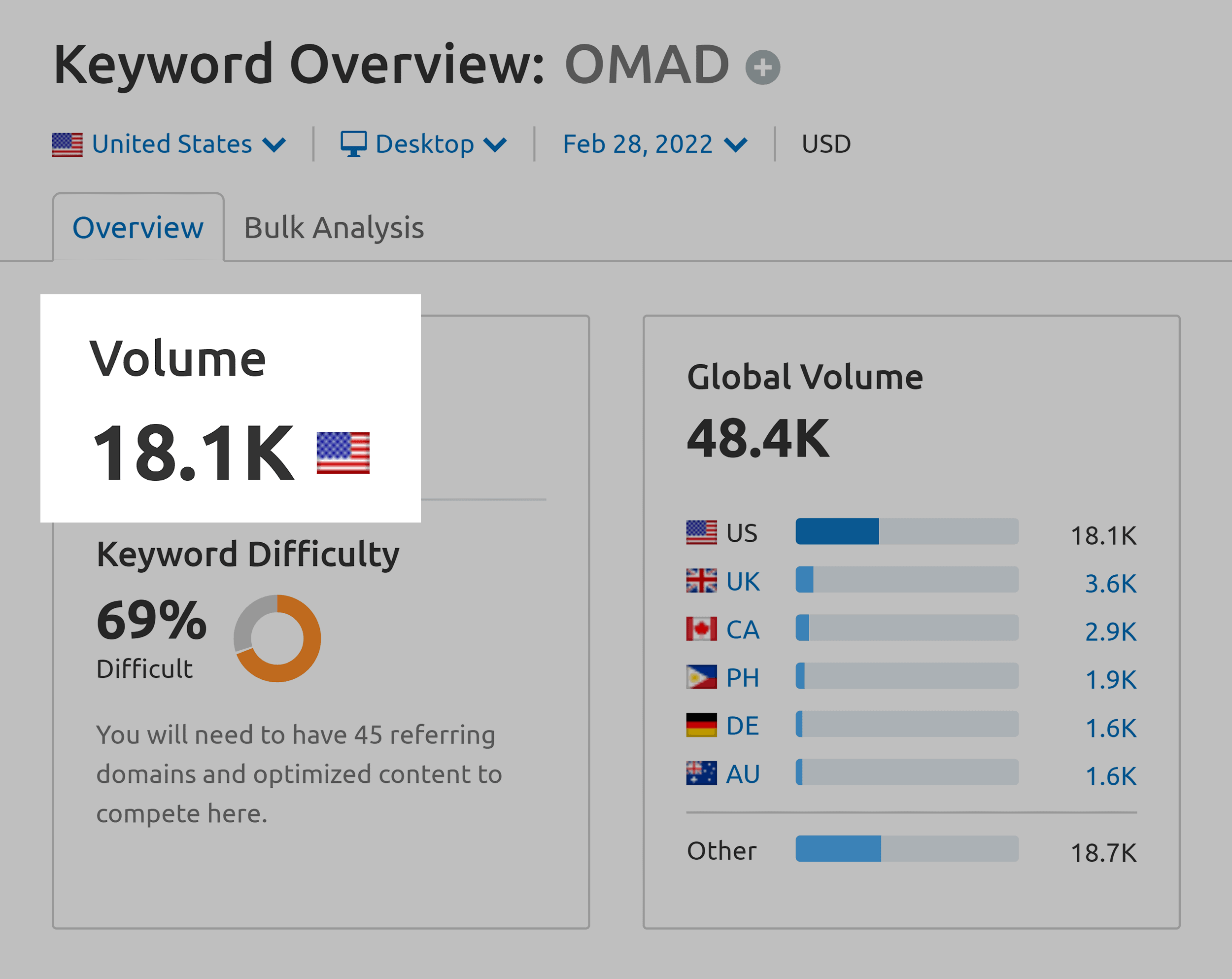 Keyword Overview – OMAD