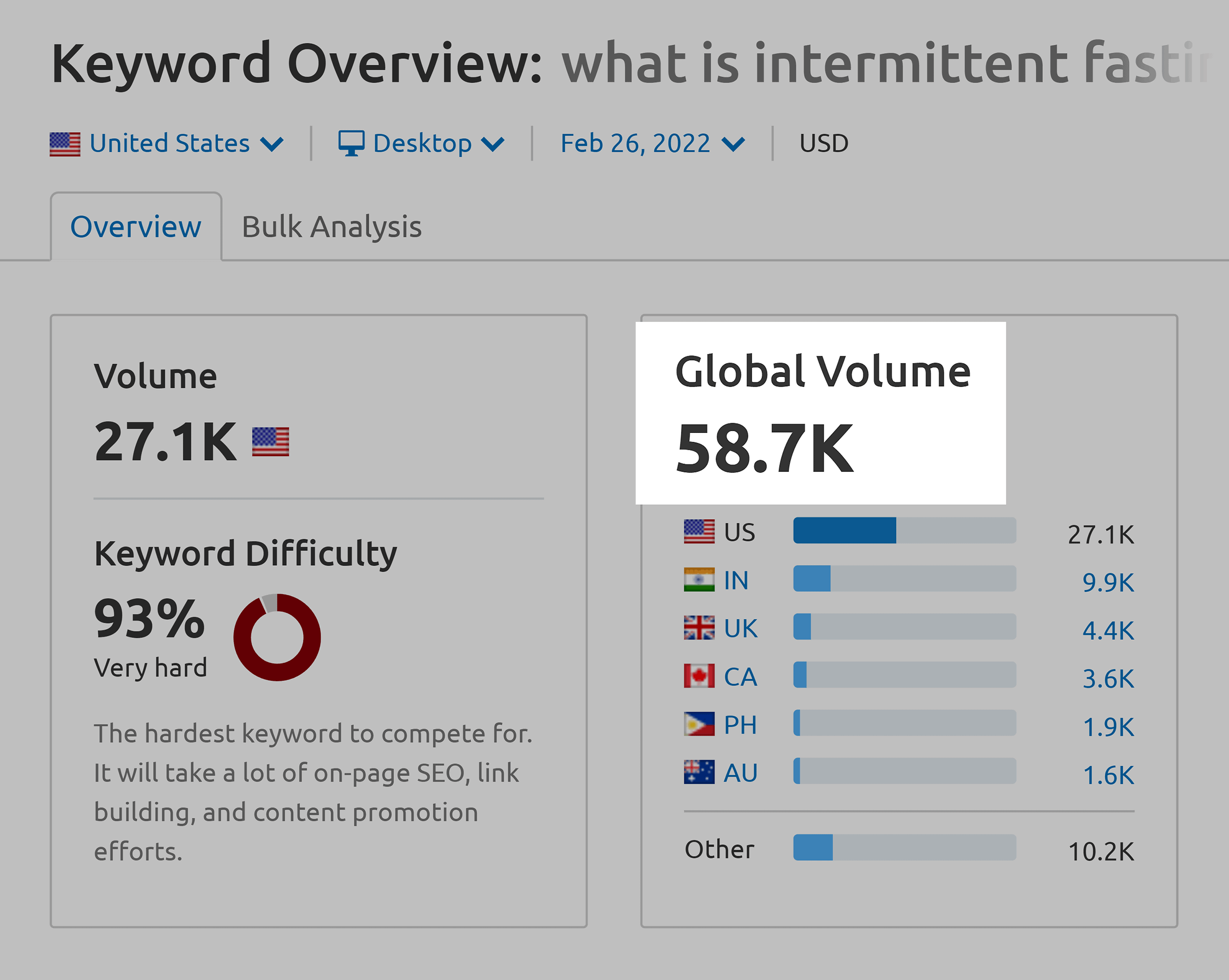 Keyword Overview – What is intermittent fasting