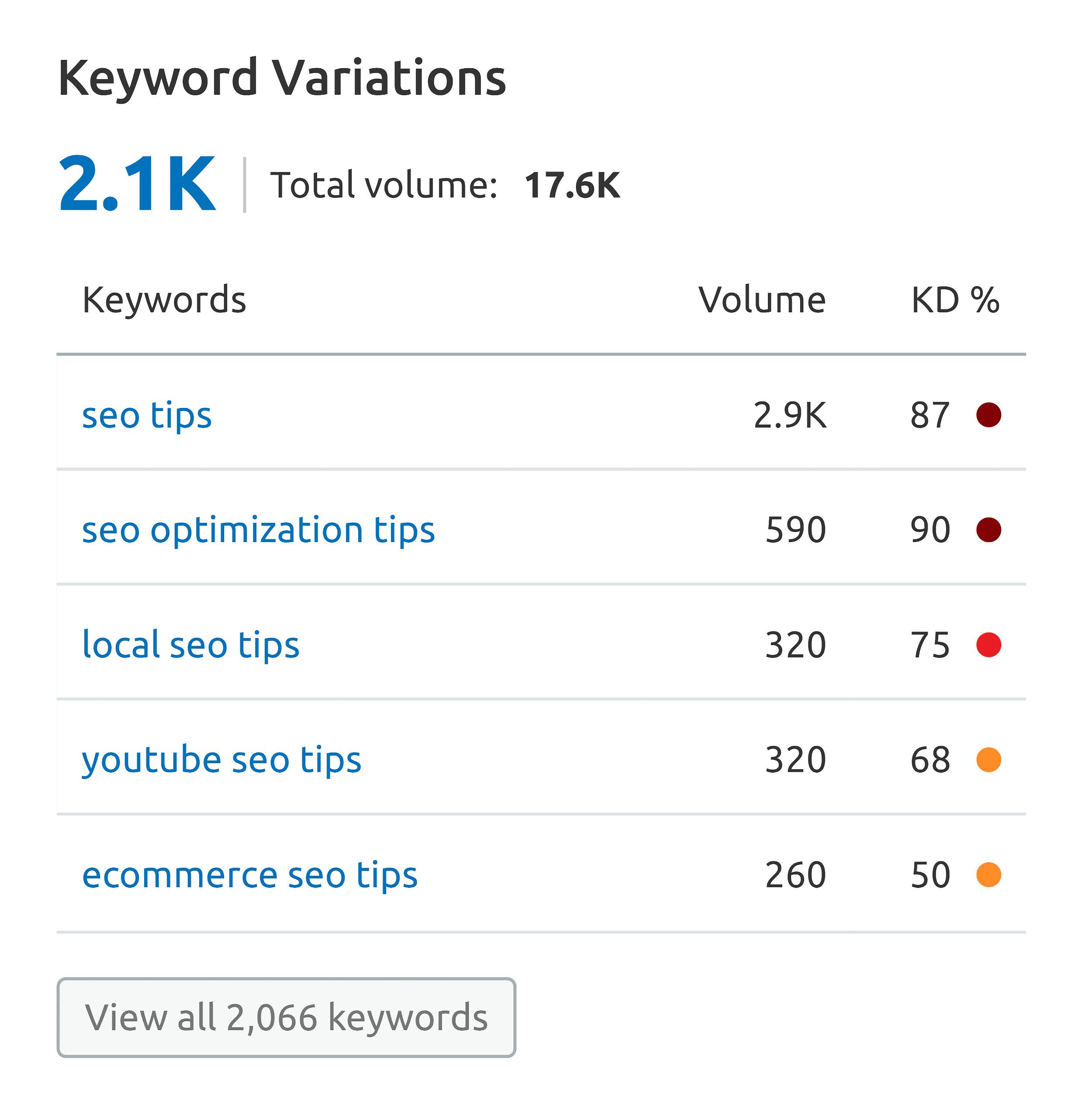 Seo hot sale and keyword