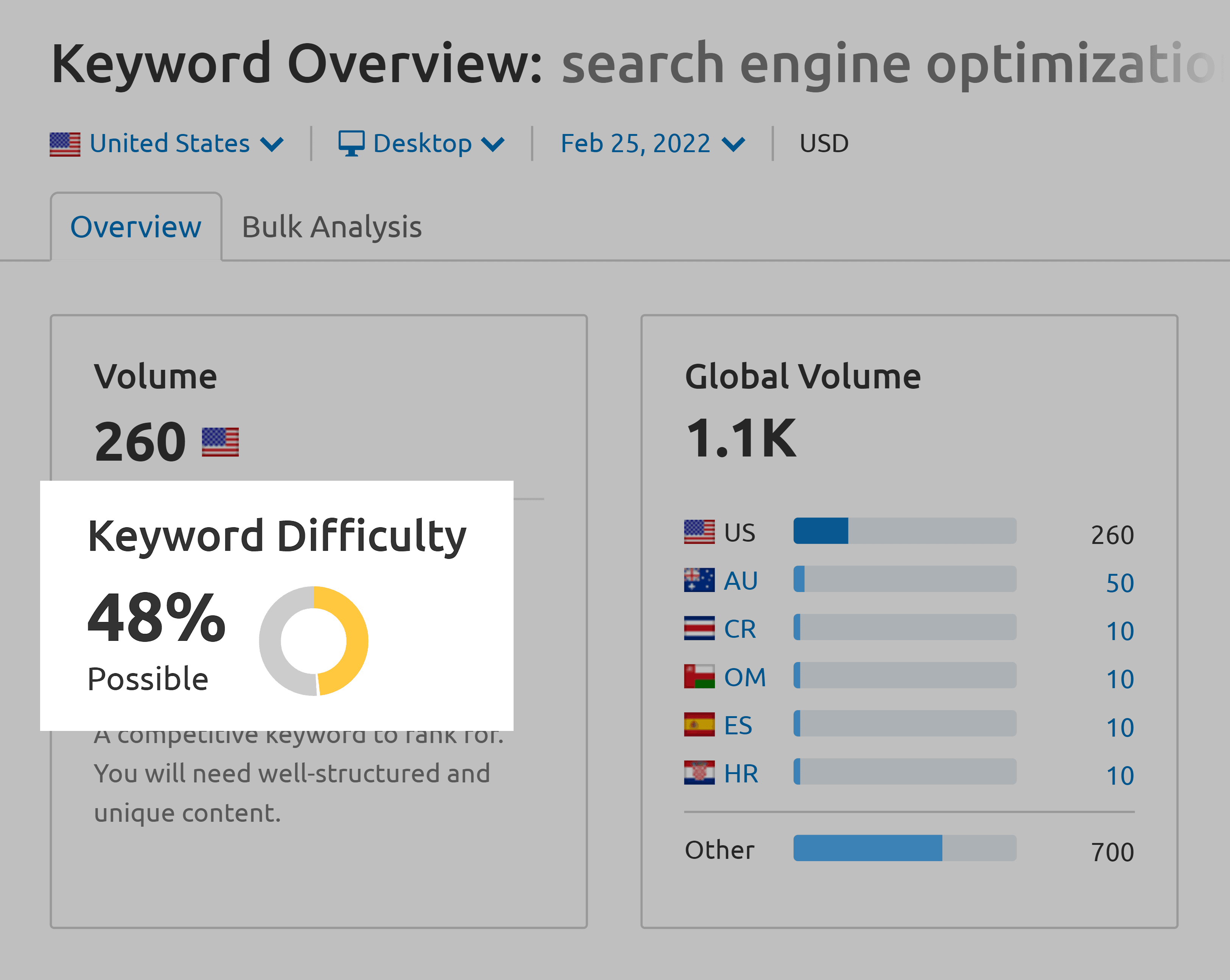 SEO cost – Keyword difficulty