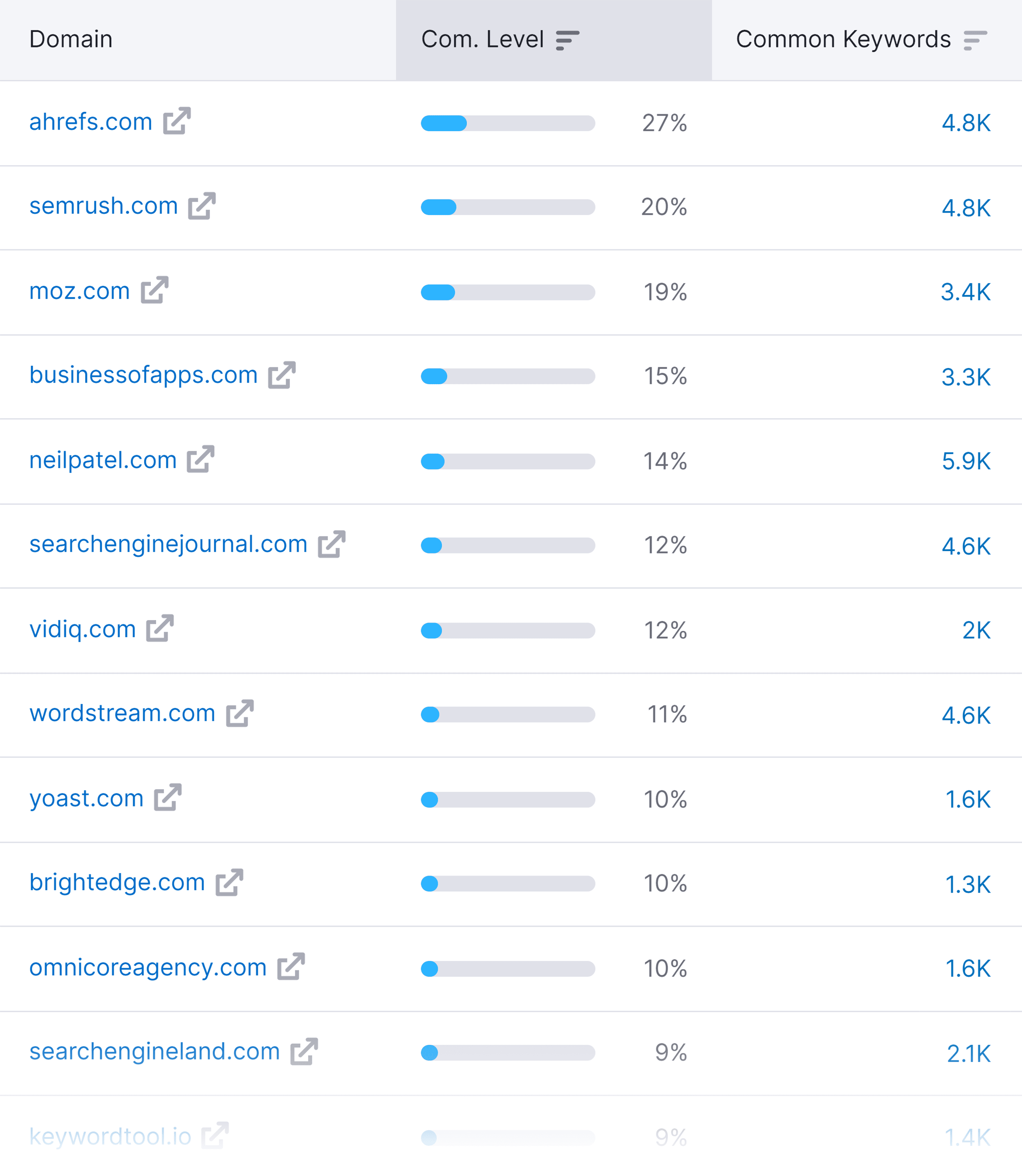 Semrush – Concorrentes orgânicos