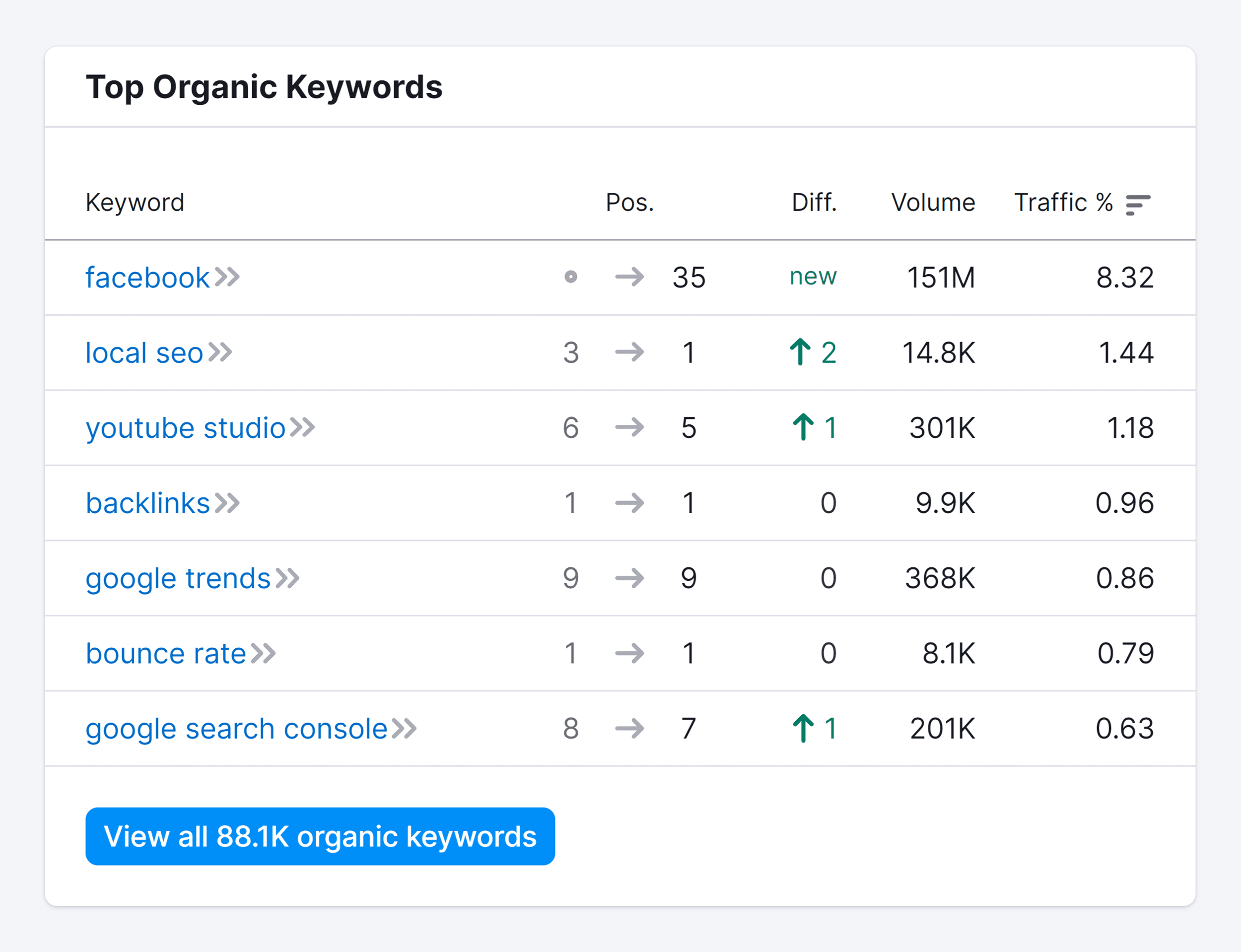 Keyword Tools