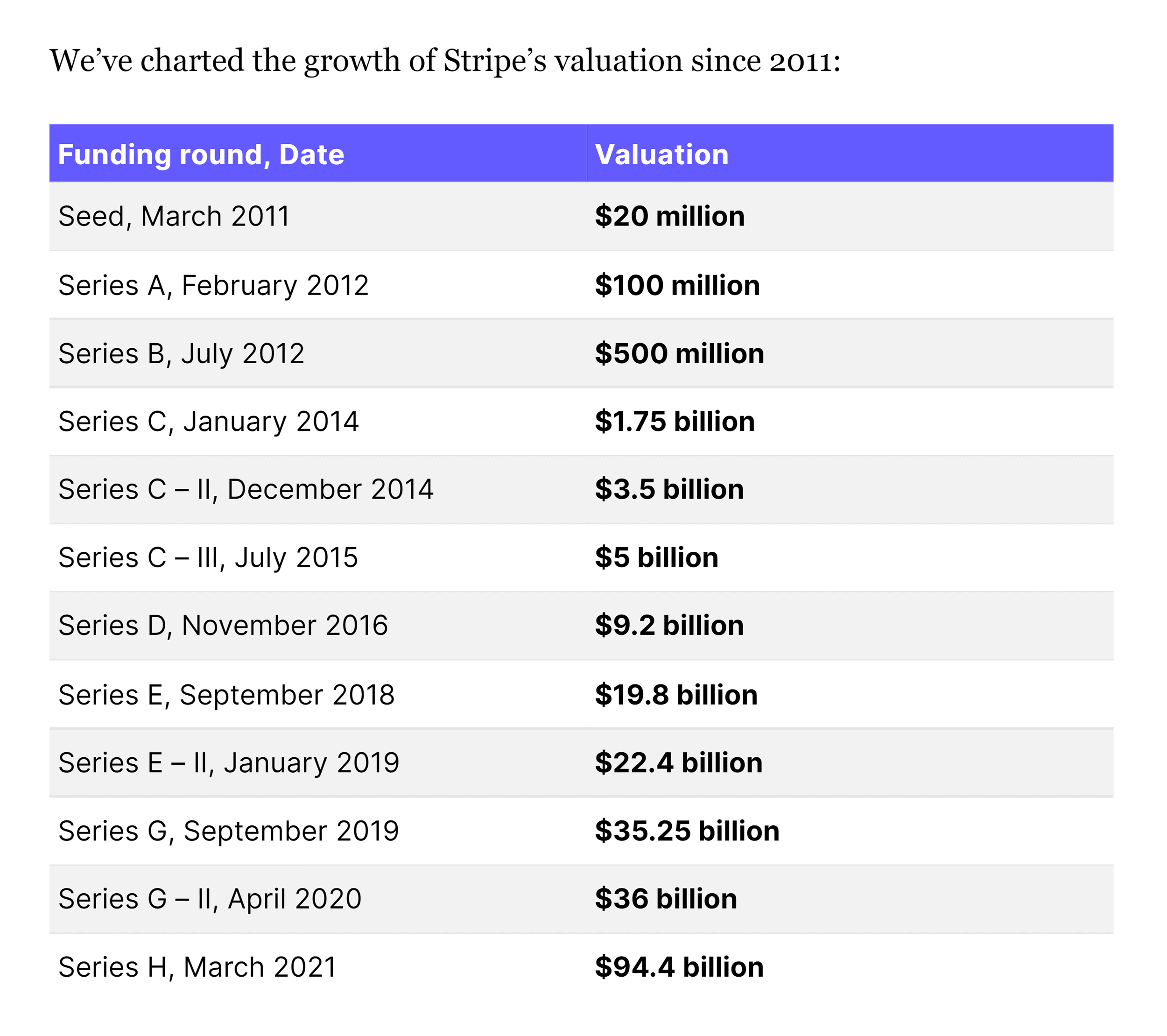 Stripe post – Valuation table