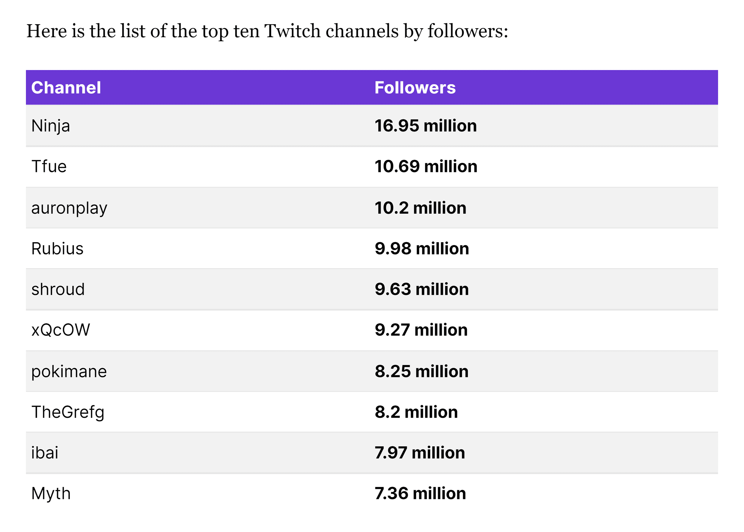 Twitch post – Rankings table