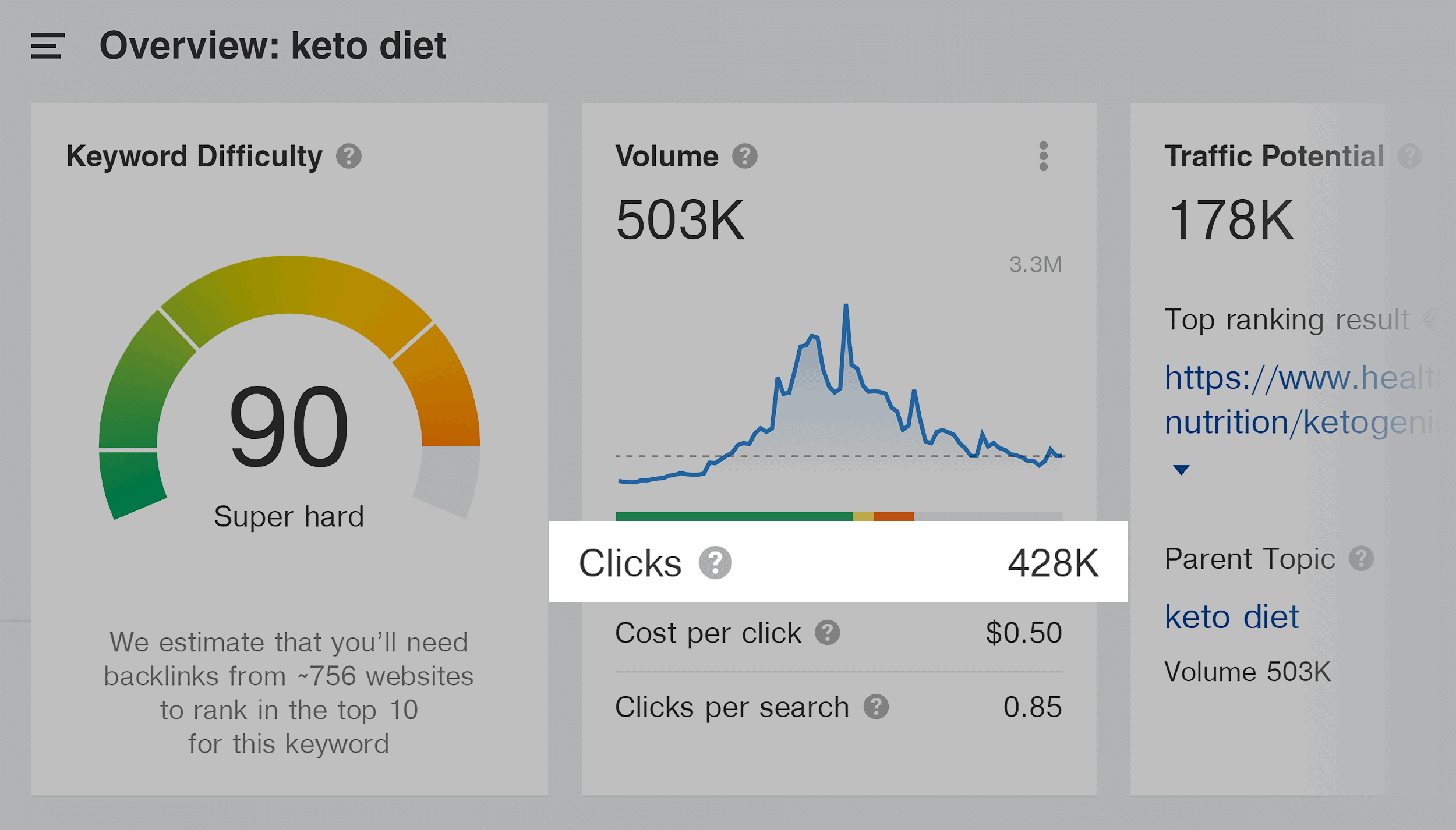 Ahrefs – Keto diet – Keyword clicks