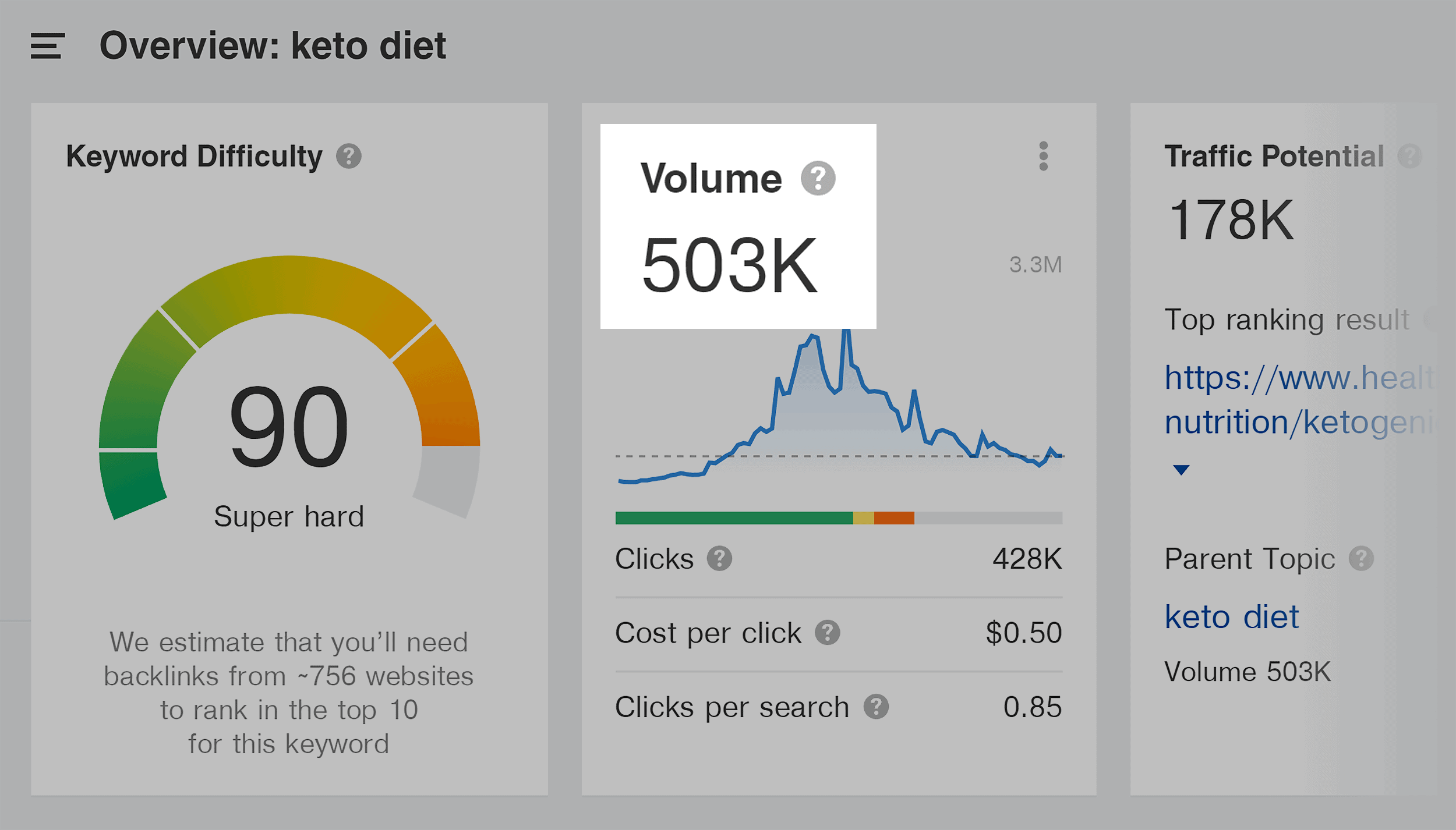 Ahrefs – Keto diet – Volume