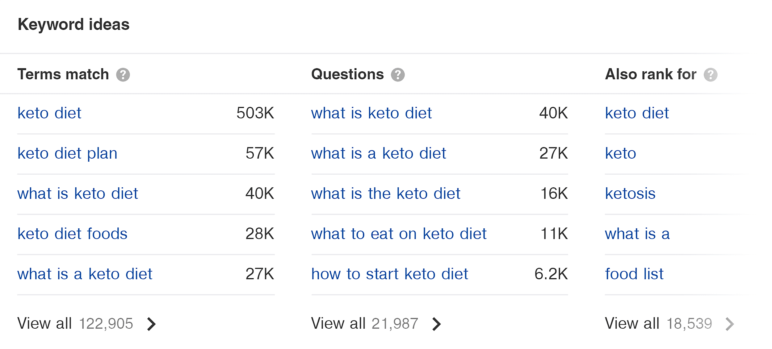 Ahrefs – Keyword ideas – Keto diet