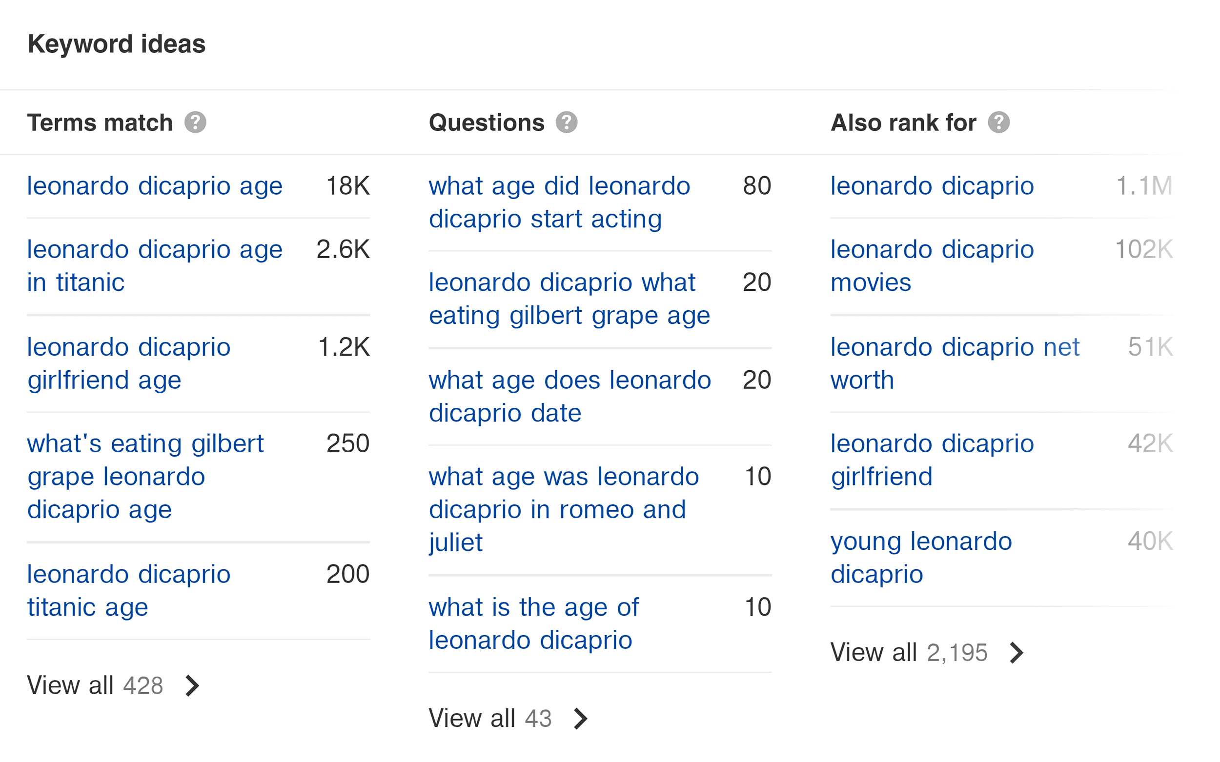 Ahrefs – Leonardo DiCaprio age – Keywords