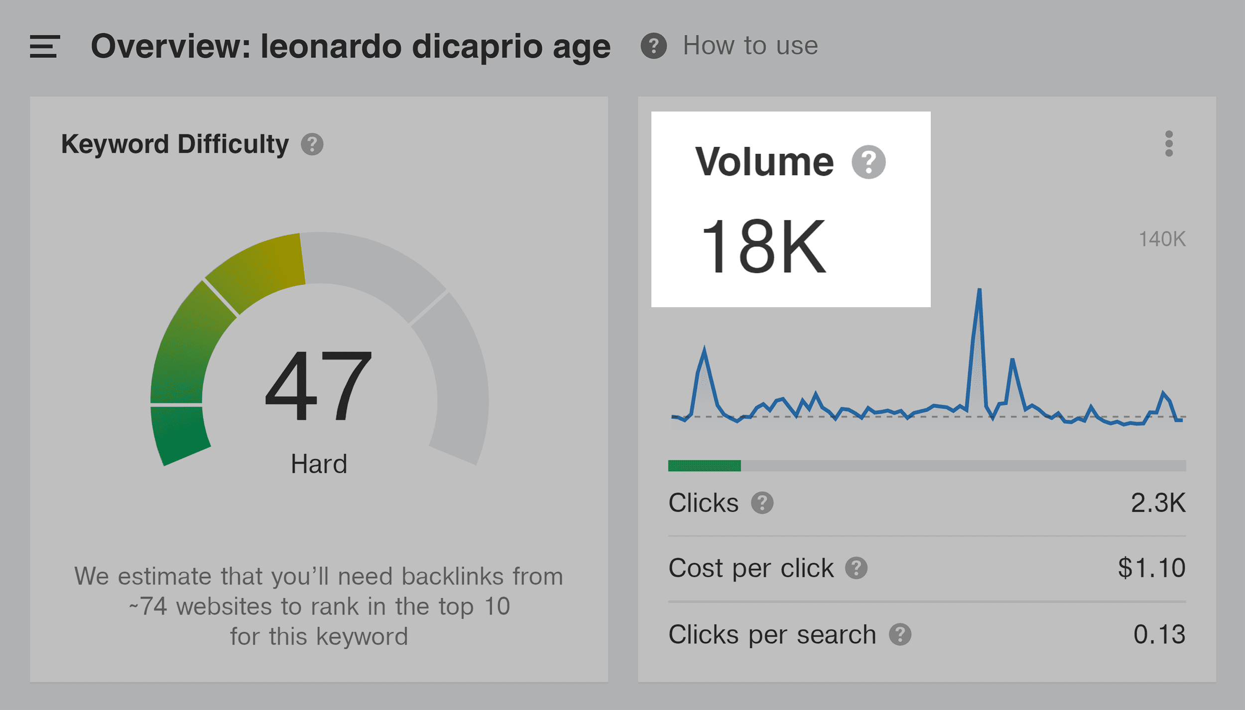 Ahrefs – Leonardo DiCaprio age – Search volume