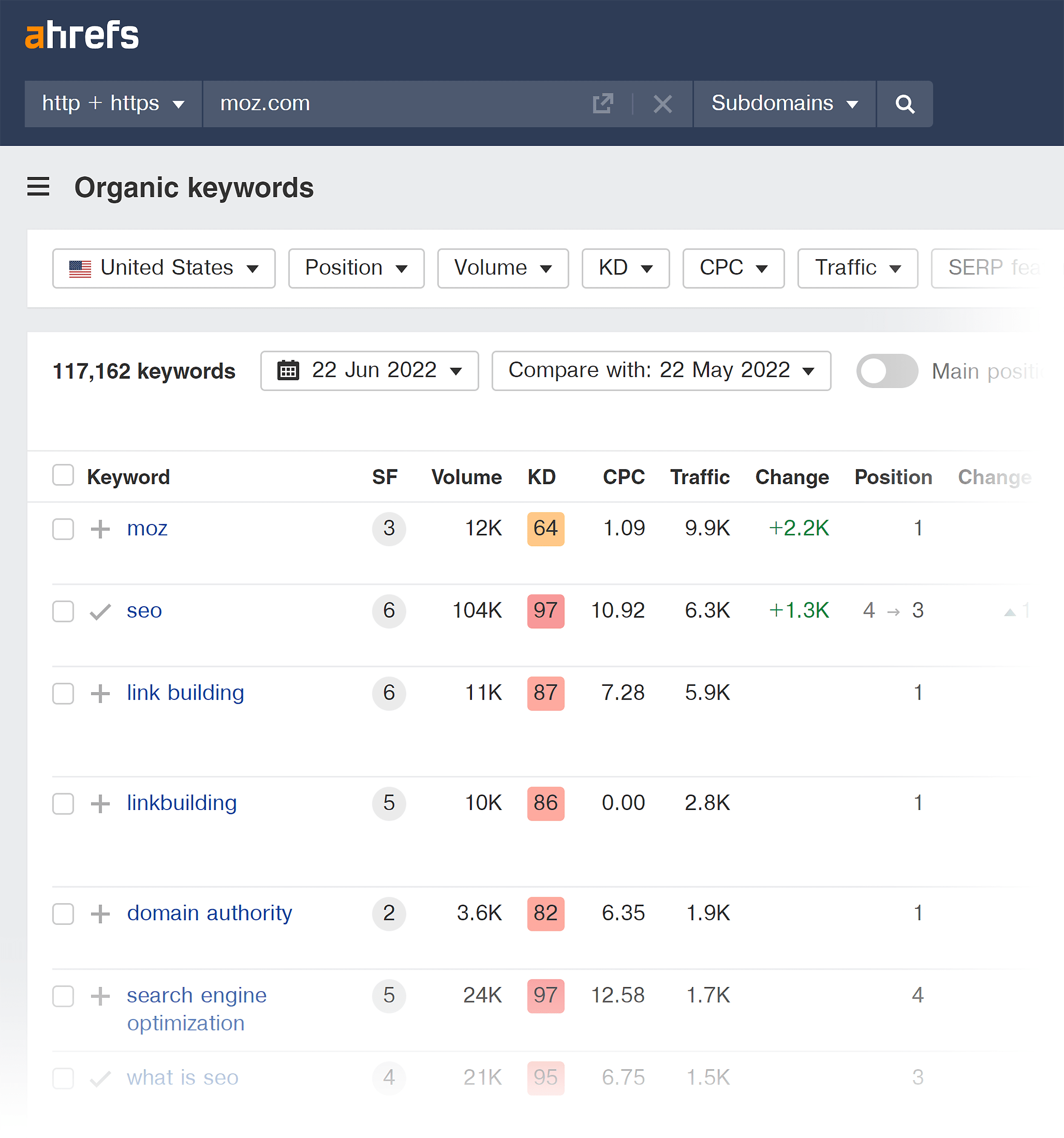 Ahrefs – Organic keywords report