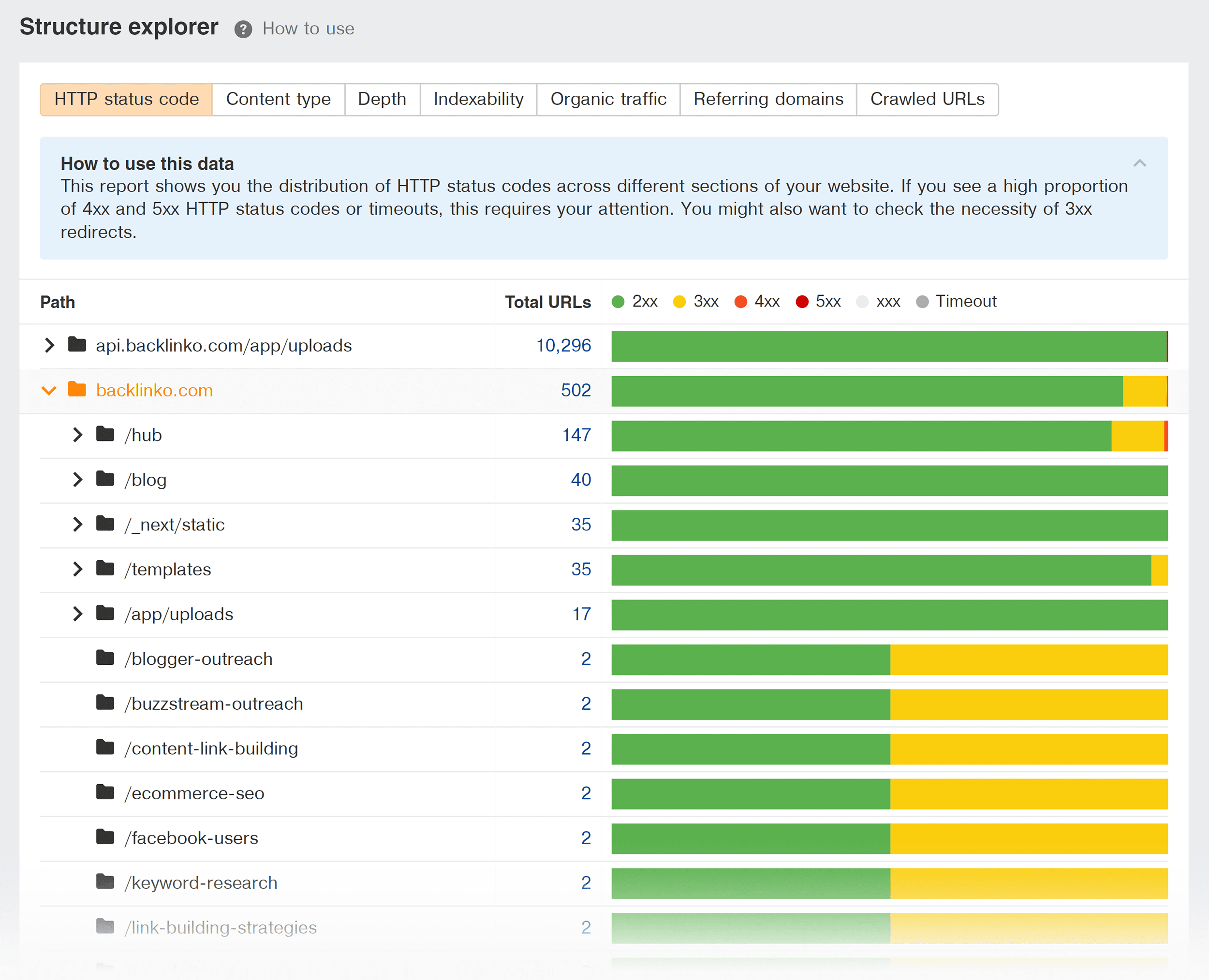 Ahrefs – Structure explorer