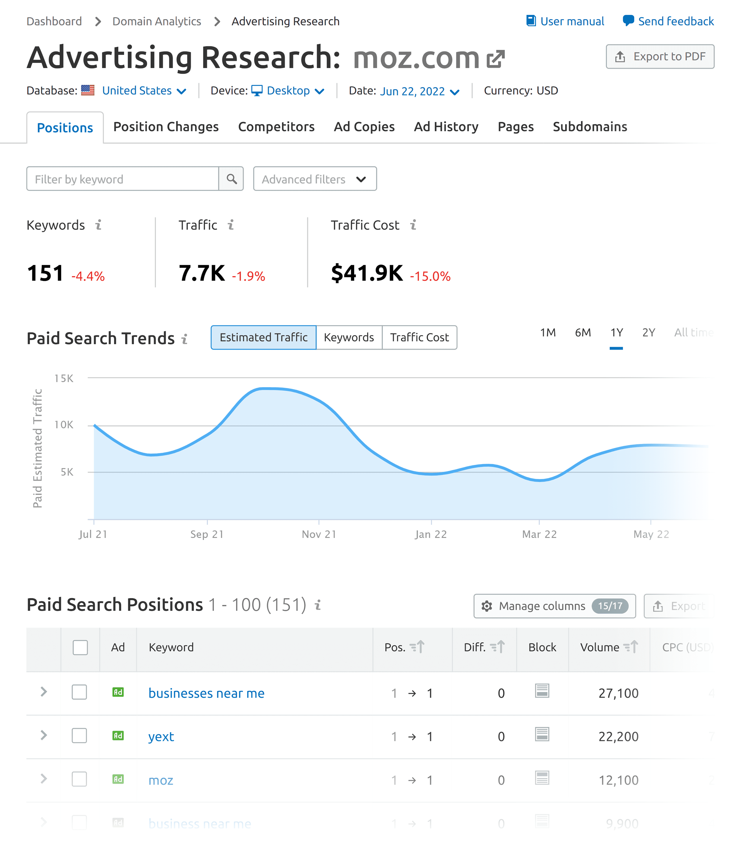 Semrush – AdWords positions