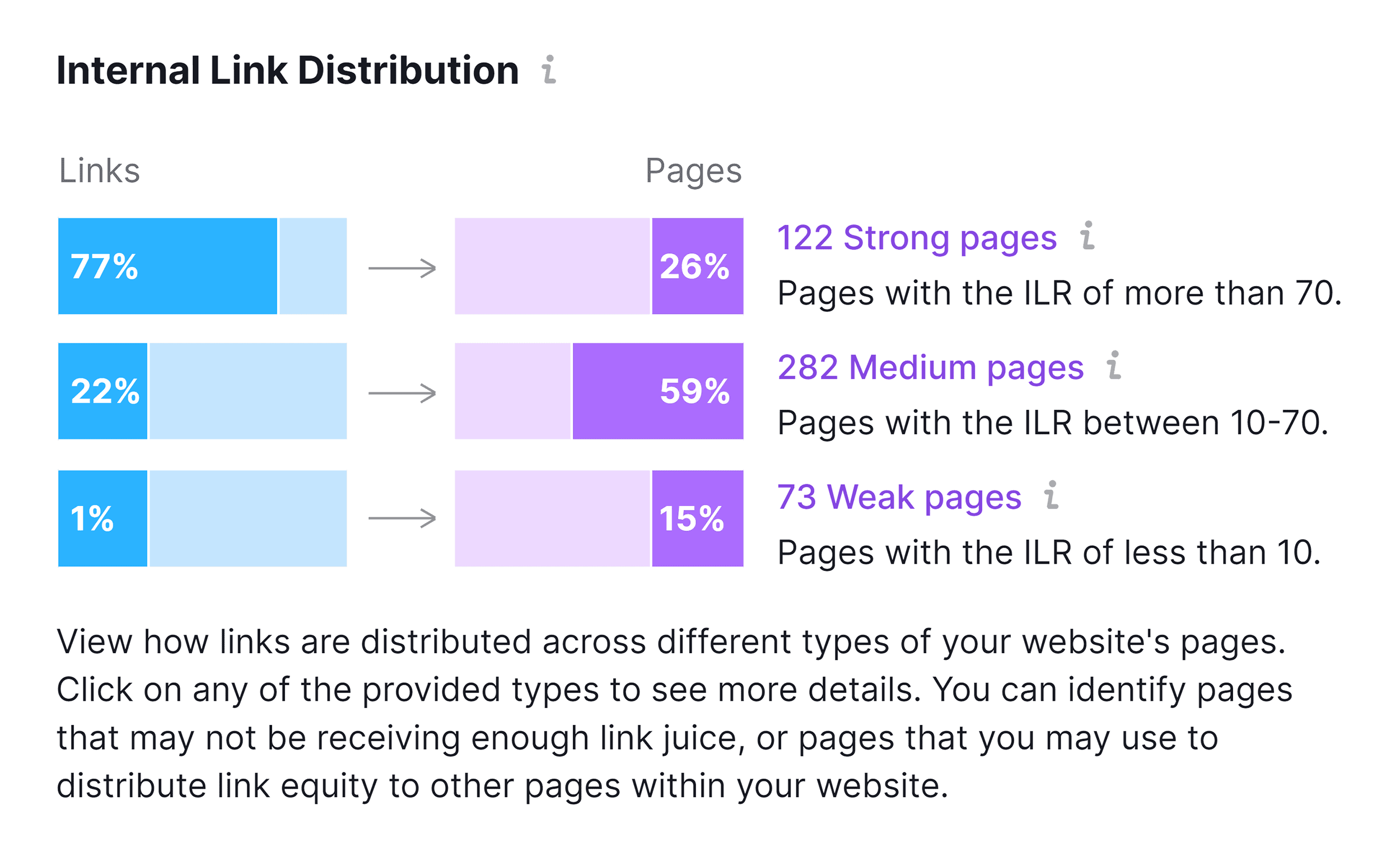 Semrush – Internal link distribution report