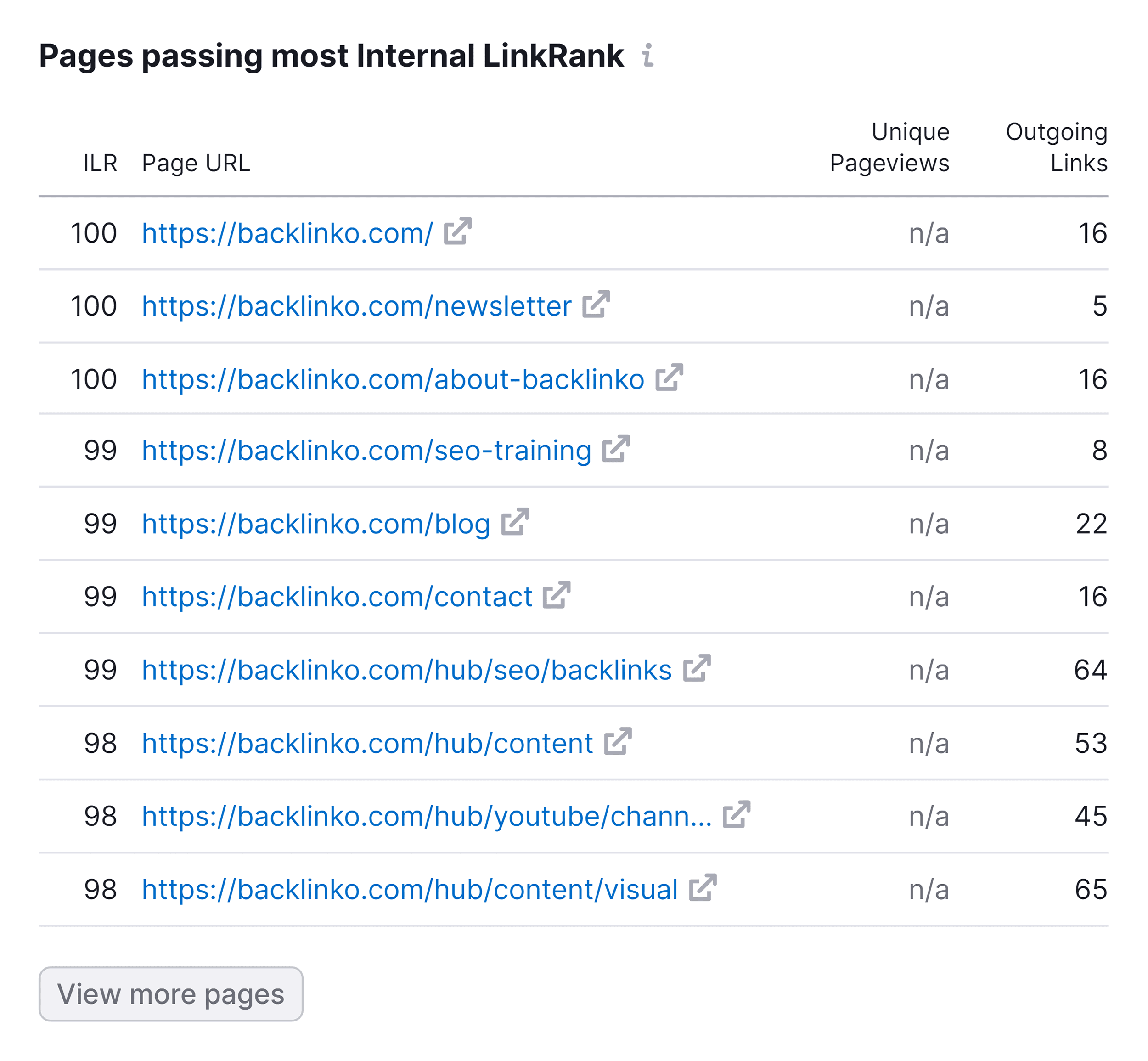 Semrush – ILR pages