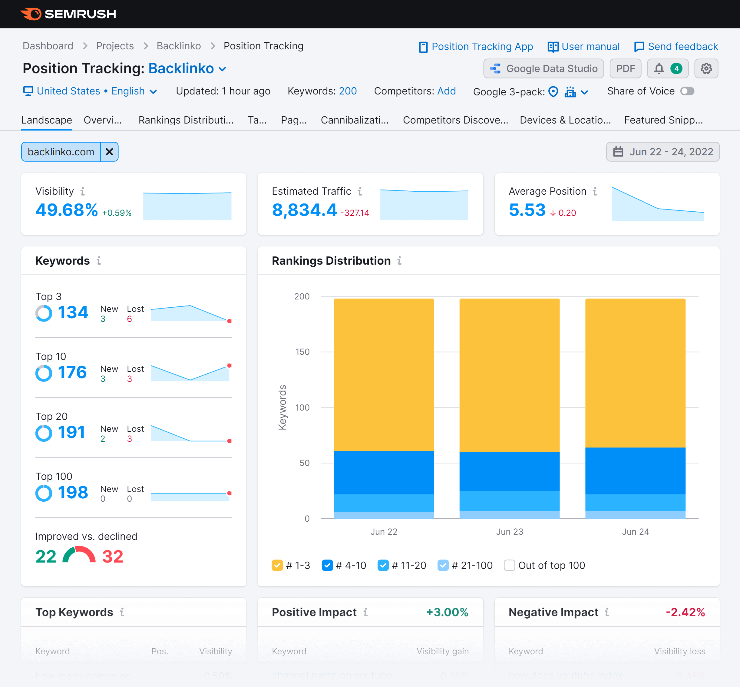 Semrush – Position tracking – Dashboard