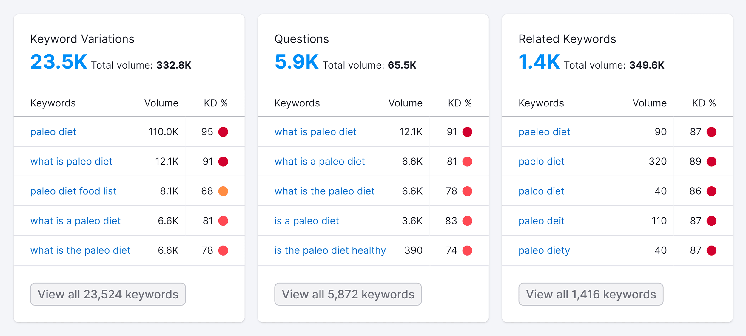 Semrush – Related keywords